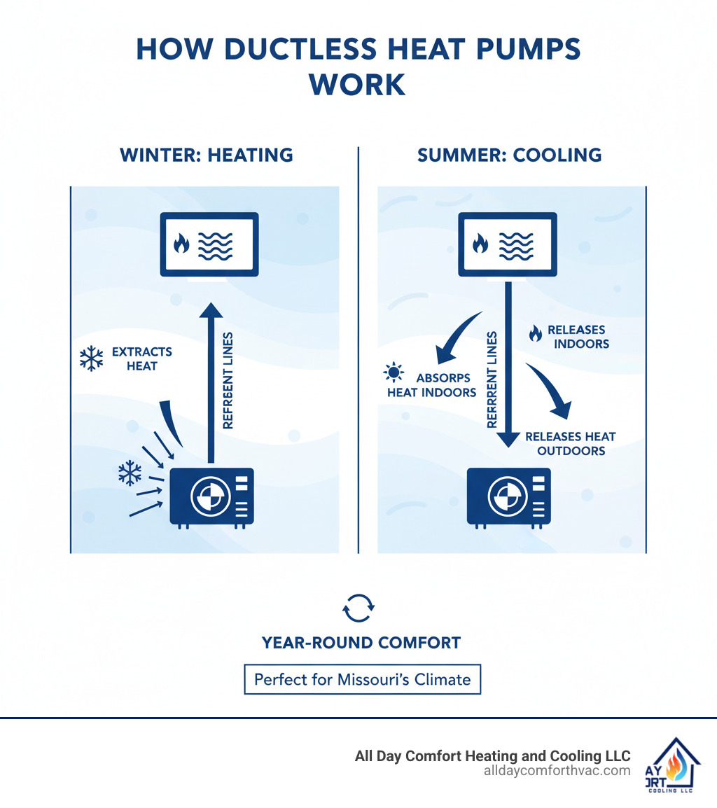 Infographic showing how ductless heat pumps work: outdoor unit extracts heat from outside air in winter and transfers it indoors via refrigerant lines to wall-mounted indoor units, with arrows showing heat transfer process and seasonal operation modes - ductless heat pump install blue springs mo infographic  Infographic showing how ductless heat pumps work: outdoor unit extracts heat from outside air in winter and transfers it indoors via refrigerant lines to wall-mounted indoor units, with arrows showing heat transfer process and seasonal operation modes - ductless heat pump install blue springs mo infographic