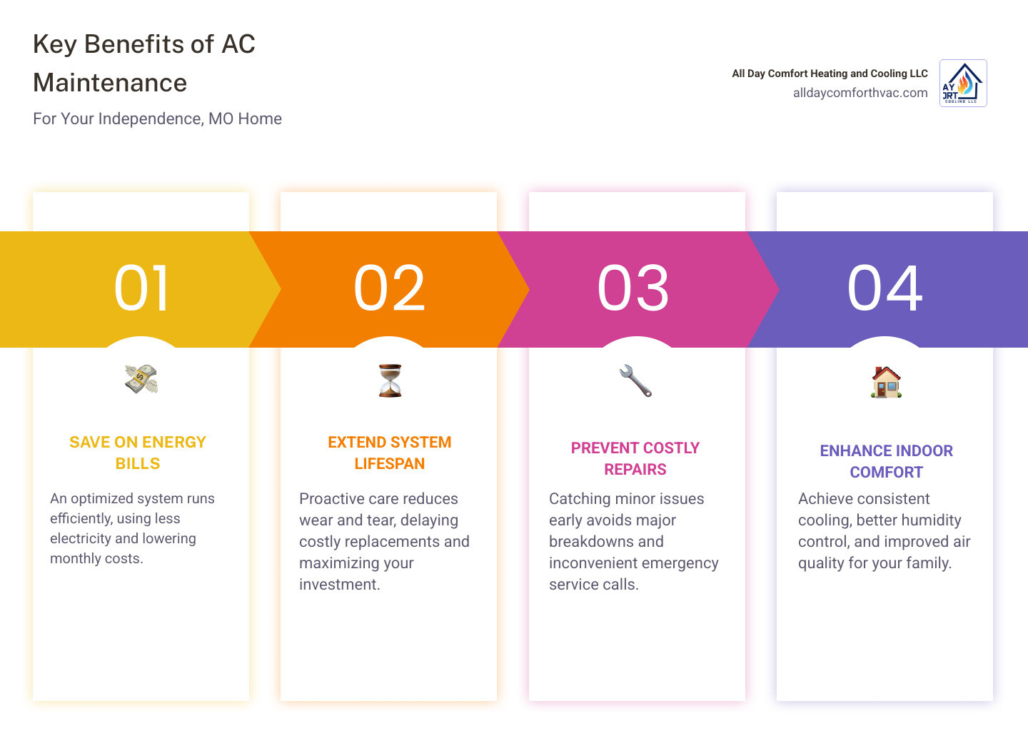 Professional AC maintenance benefits including energy savings, extended equipment life, improved comfort, and reduced repair costs infographic - ac maintenance independence mo infographic pillar-4-steps Professional AC maintenance benefits including energy savings, extended equipment life, improved comfort, and reduced repair costs infographic - ac maintenance independence mo infographic pillar-4-steps