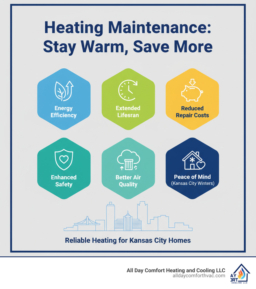 Infographic showing the key benefits of regular heating maintenance including improved energy efficiency, extended system lifespan, reduced repair costs, improved safety, better indoor air quality, and peace of mind during Kansas City winters - heater maintenance and repair kansas city mo infographic  Infographic showing the key benefits of regular heating maintenance including improved energy efficiency, extended system lifespan, reduced repair costs, improved safety, better indoor air quality, and peace of mind during Kansas City winters - heater maintenance and repair kansas city mo infographic