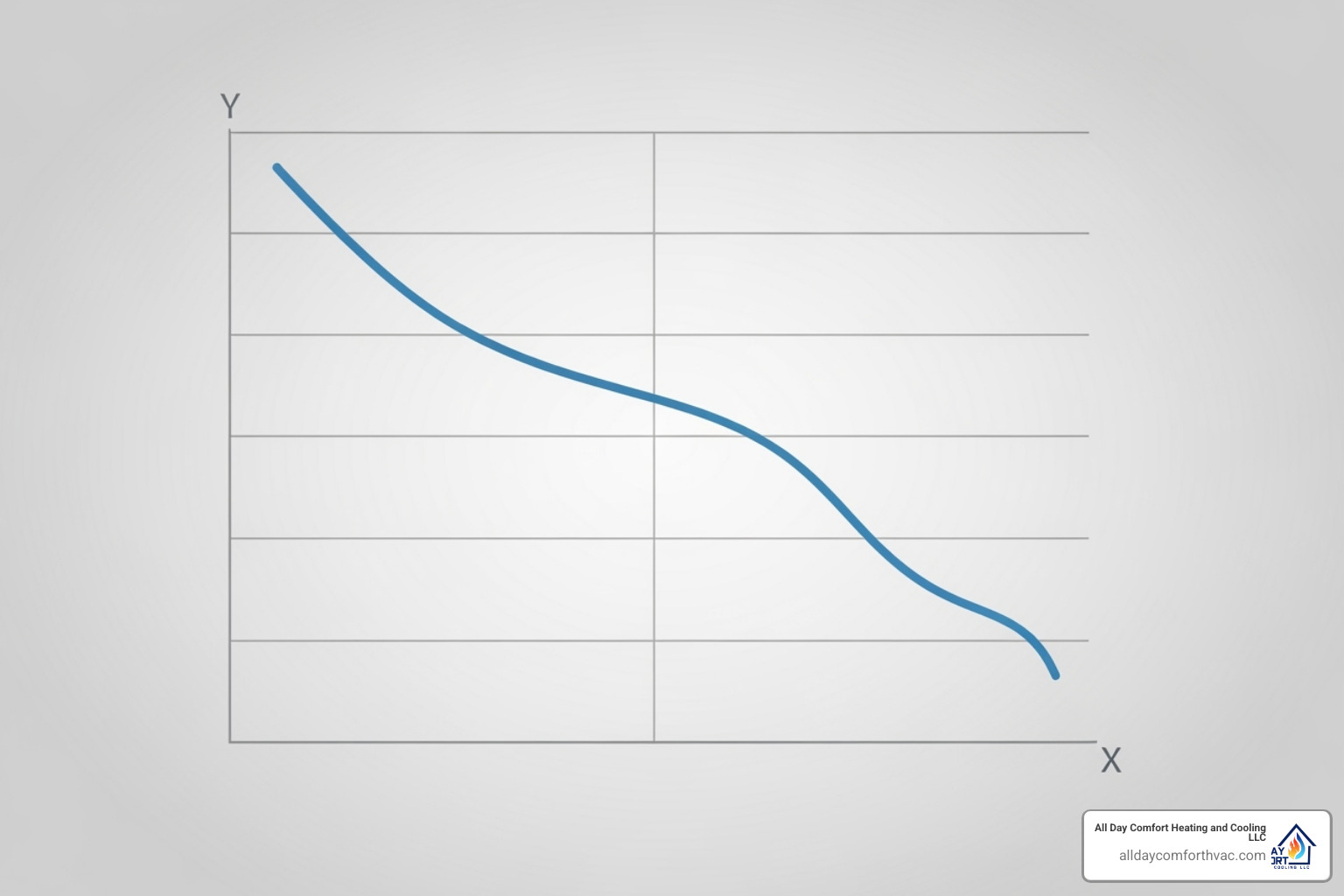 Graph illustrating HVAC system efficiency decline over time without regular maintenance - preventive hvac service kansas city mo