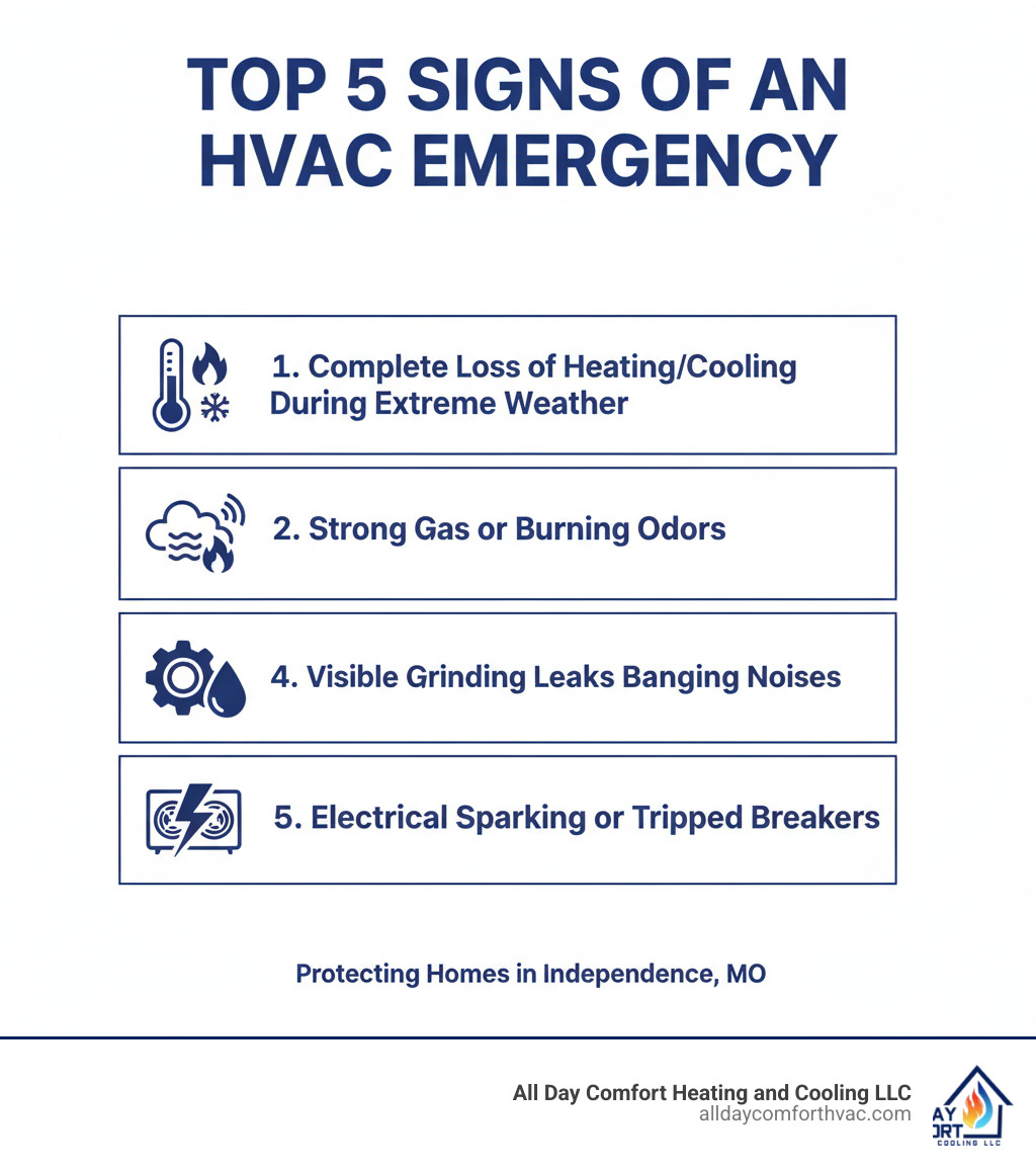 Infographic showing the top 5 signs of HVAC emergency: complete loss of heating or cooling during extreme weather, strong gas or burning odors, loud grinding or banging noises from equipment, visible water leaks around HVAC units, and electrical sparking or tripped breakers - emergency hvac repair independence mo infographic  Infographic showing the top 5 signs of HVAC emergency: complete loss of heating or cooling during extreme weather, strong gas or burning odors, loud grinding or banging noises from equipment, visible water leaks around HVAC units, and electrical sparking or tripped breakers - emergency hvac repair independence mo infographic