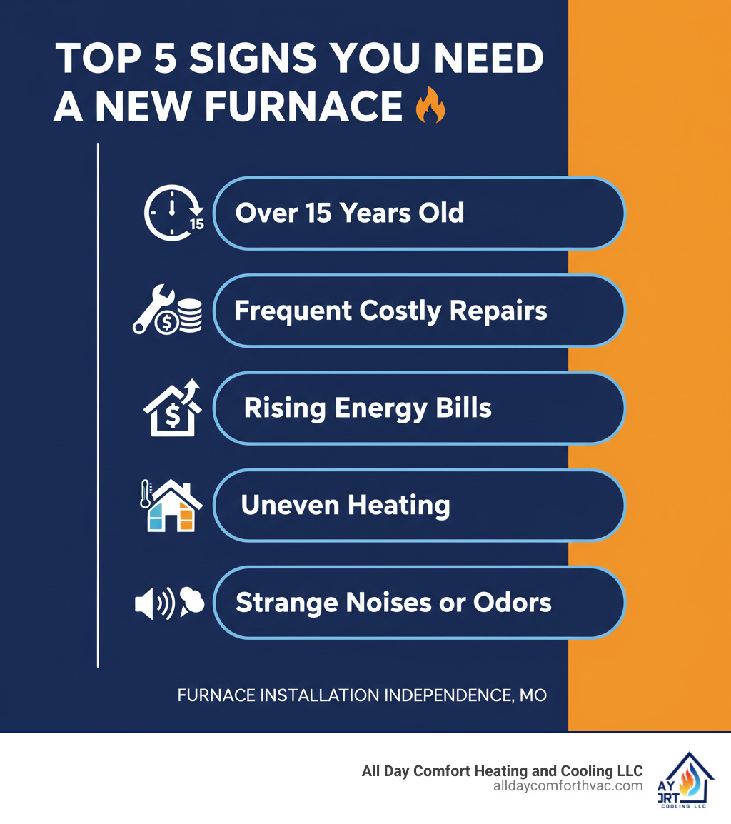 Infographic showing the top 5 signs you need a new furnace: furnace over 15 years old, frequent costly repairs, rising energy bills, uneven heating throughout home, and strange noises or odors from the unit - furnace installation independence mo infographic  Infographic showing the top 5 signs you need a new furnace: furnace over 15 years old, frequent costly repairs, rising energy bills, uneven heating throughout home, and strange noises or odors from the unit - furnace installation independence mo infographic