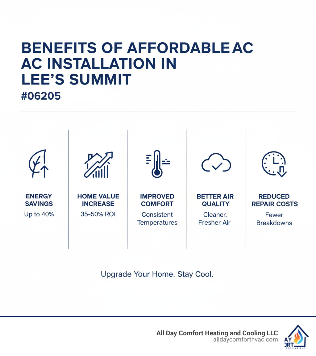 Infographic showing the key benefits of affordable AC installation in Lee's Summit including energy savings up to 40%, home value increase of 35-50% ROI, improved comfort with consistent temperatures, better air quality, 15-20 year lifespan, and reduced repair costs compared to aging systems - affordable ac installation lee's summit infographic 