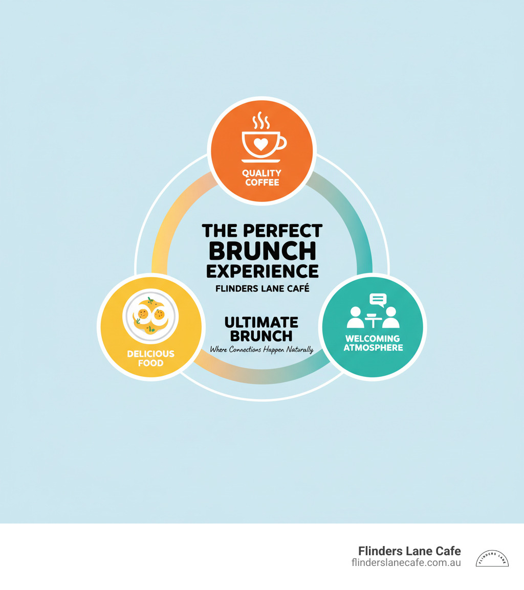 Infographic showing the three pillars of perfect brunch: a steaming coffee cup representing quality coffee, a plate of eggs benedict representing delicious food, and people chatting at a table representing welcoming atmosphere, with connecting lines showing how these elements create the ultimate brunch experience - best coffee and brunch infographic 