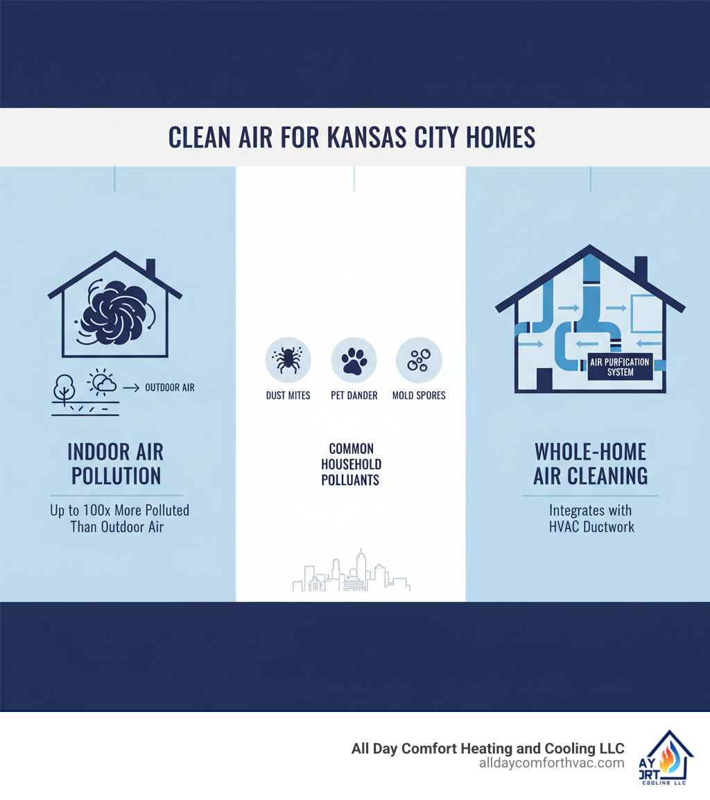 Infographic showing indoor air pollution levels compared to outdoor air, common household pollutants like dust mites and pet dander, and how whole-home air purification systems integrate with HVAC ductwork to provide comprehensive air cleaning throughout Kansas City homes - air purification system install kansas city infographic  Infographic showing indoor air pollution levels compared to outdoor air, common household pollutants like dust mites and pet dander, and how whole-home air purification systems integrate with HVAC ductwork to provide comprehensive air cleaning throughout Kansas City homes - air purification system install kansas city infographic