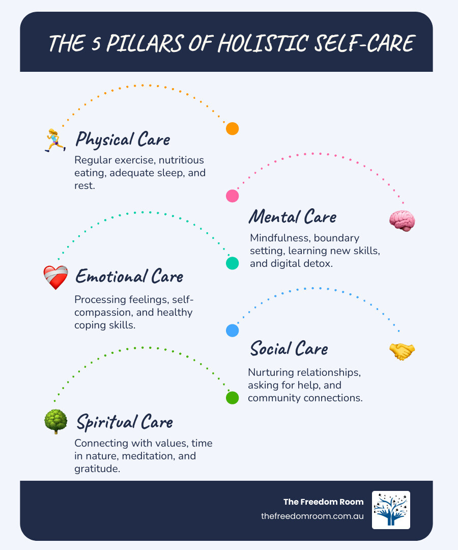 Infographic illustrating The 5 Pillars of Holistic Self-Care: Physical, Mental, Emotional, Social, and Spiritual Care - selfcare