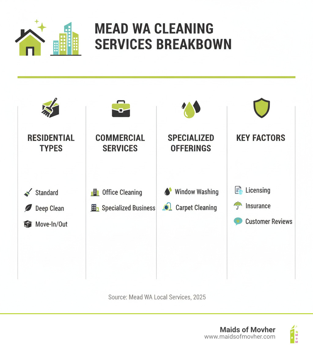 Infographic showing the breakdown of cleaning services available in Mead WA including residential cleaning types, commercial services, specialized offerings like move-in-out cleaning, and key factors to consider when choosing a service such as licensing, insurance, and customer reviews - cleaning services mead wa infographic 