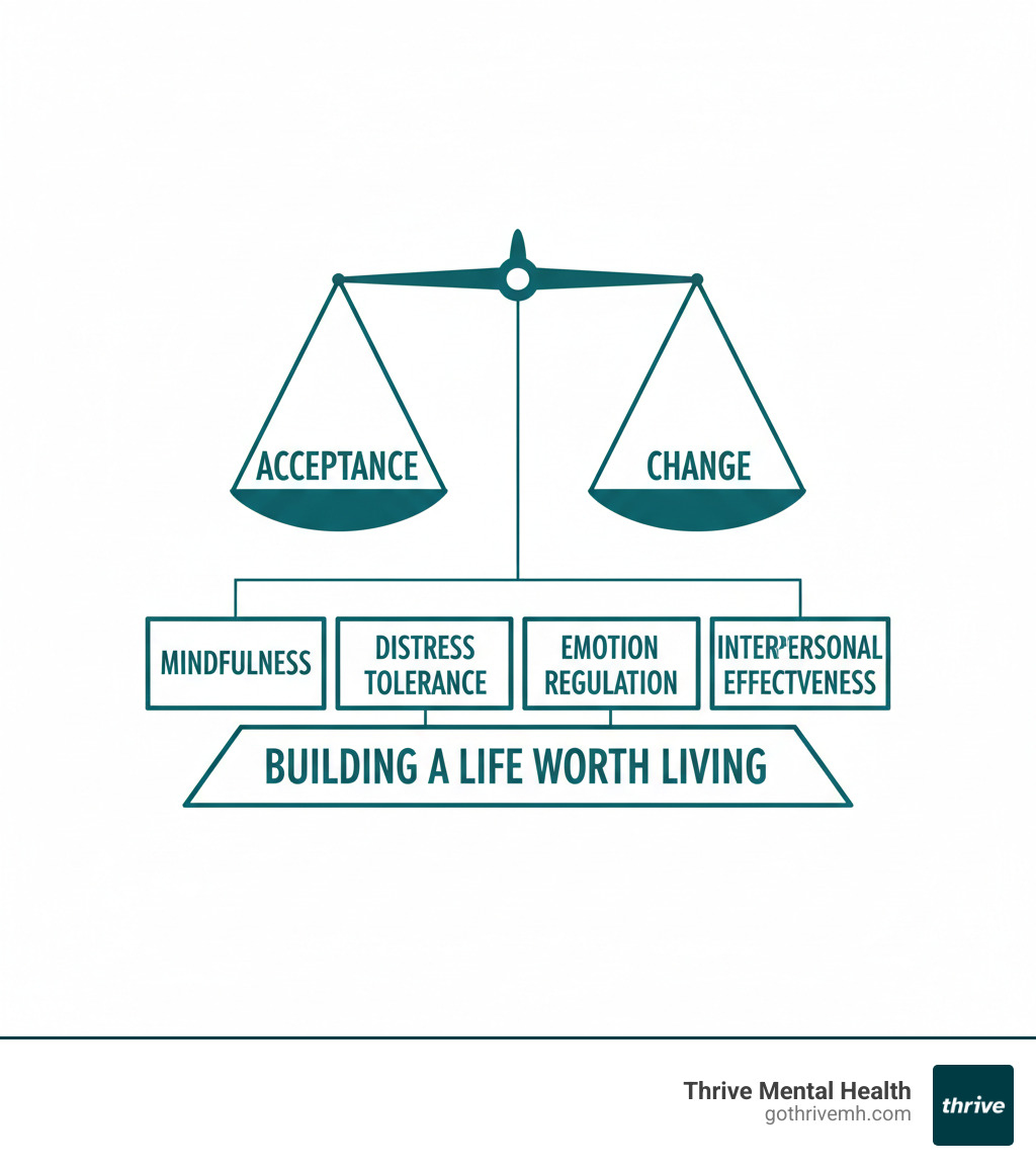 Infographic showing DBT's core concept: a balanced scale with "Acceptance" on one side and "Change" on the other, with four skill modules (Mindfulness, Distress Tolerance, Emotion Regulation, Interpersonal Effectiveness) as building blocks below, all supporting a foundation labeled "Building a Life Worth Living" - how does dialectical behavioral therapy work infographic 