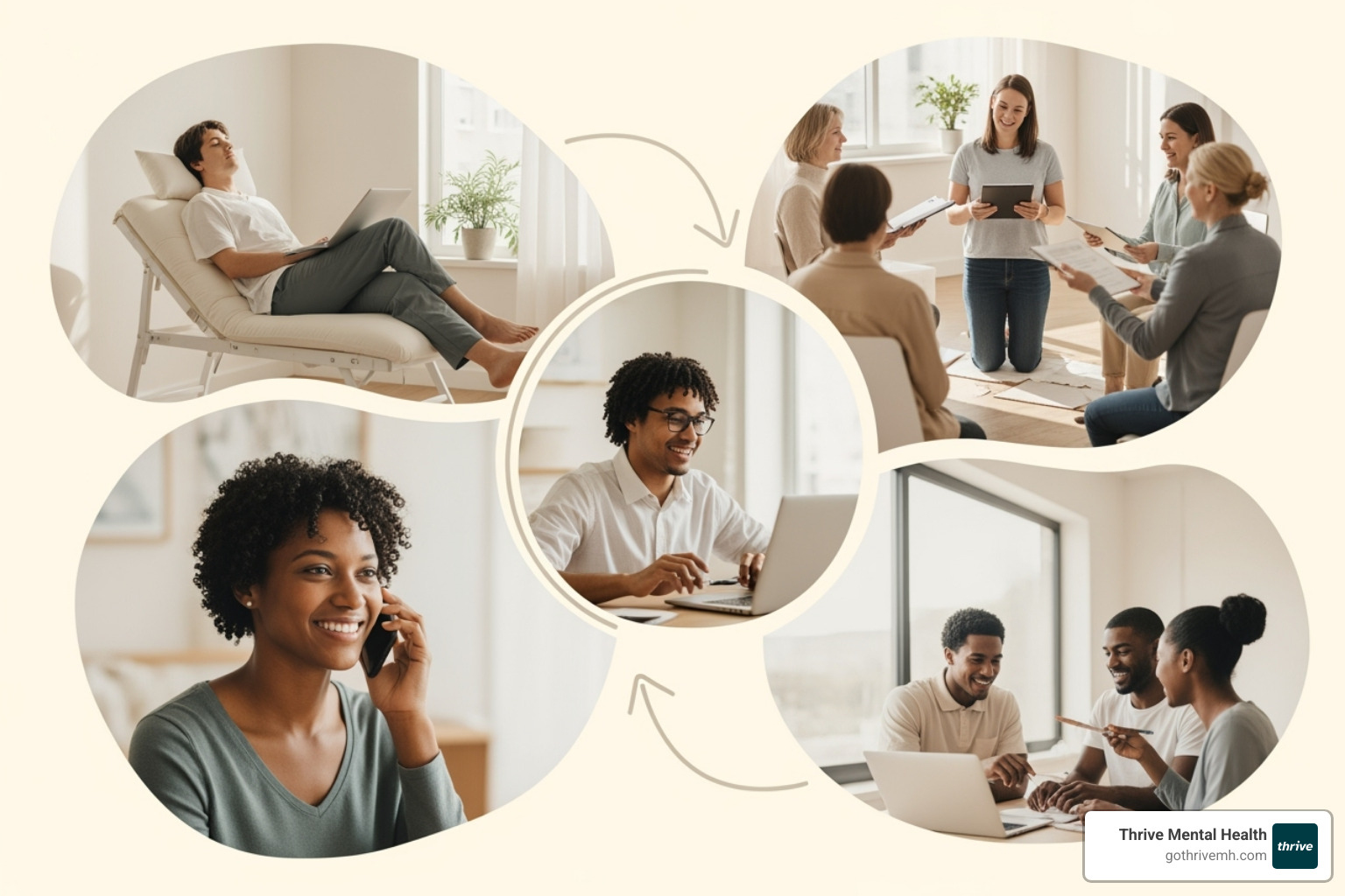 Illustration of the four components of a standard DBT program: Individual Therapy, Group Skills Training, Phone Coaching, and Consultation Team, connected by arrows showing their integrated nature - how does dialectical behavioral therapy work