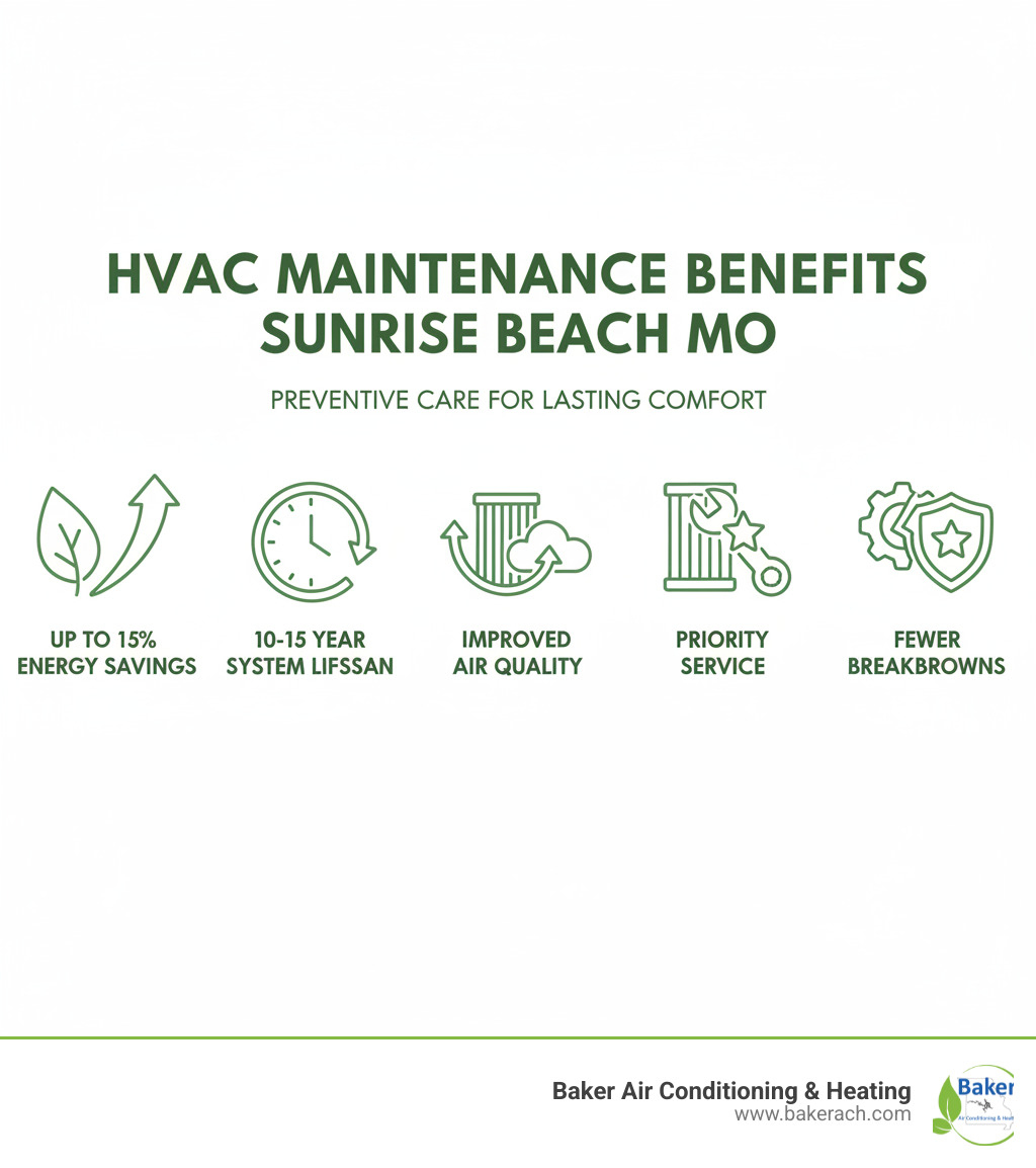 Infographic showing the core benefits of HVAC maintenance plans in Sunrise Beach MO including improved energy efficiency up to 15%, extended system lifespan of 10-15 years, better indoor air quality through regular filter changes, priority service during peak seasons, and reduced breakdown frequency with preventive care - hvac maintenance plan sunrise beach mo infographic Infographic showing the core benefits of HVAC maintenance plans in Sunrise Beach MO including improved energy efficiency up to 15%, extended system lifespan of 10-15 years, better indoor air quality through regular filter changes, priority service during peak seasons, and reduced breakdown frequency with preventive care - hvac maintenance plan sunrise beach mo infographic