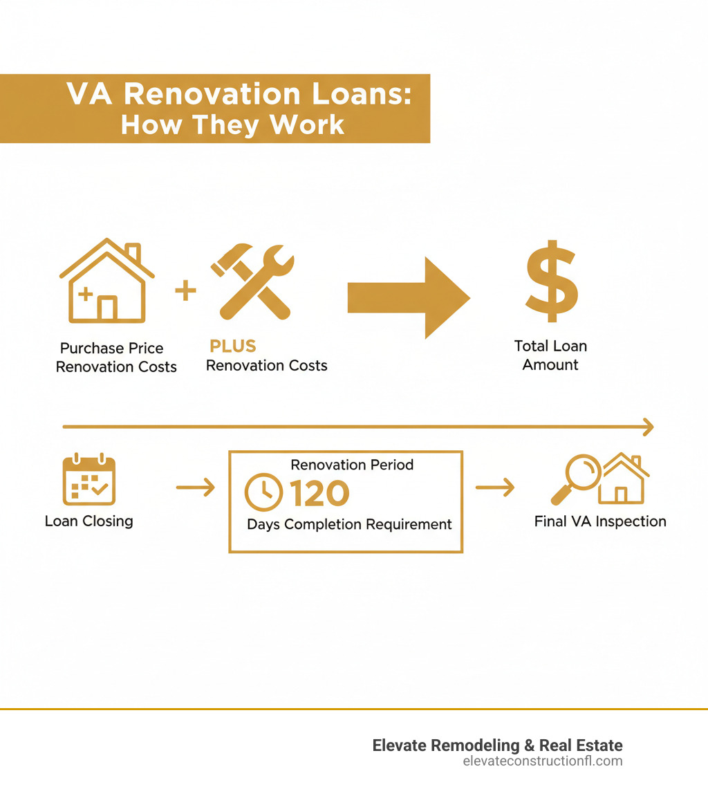 Detailed infographic showing how VA renovation loans work: Purchase price plus renovation costs equals total loan amount, with timeline showing 120-day completion requirement and final VA inspection - va home loan for fixer upper infographic 