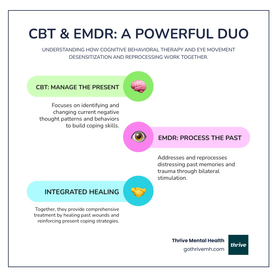 Infographic showing CBT focusing on present thoughts, feelings and behaviors in a triangle formation on the left, and EMDR showing bilateral stimulation processing past traumatic memories on the right, with arrows indicating how they work together for comprehensive healing - a combination of cbt and emdr would be treatment for infographic infographic-line-3-steps-colors
