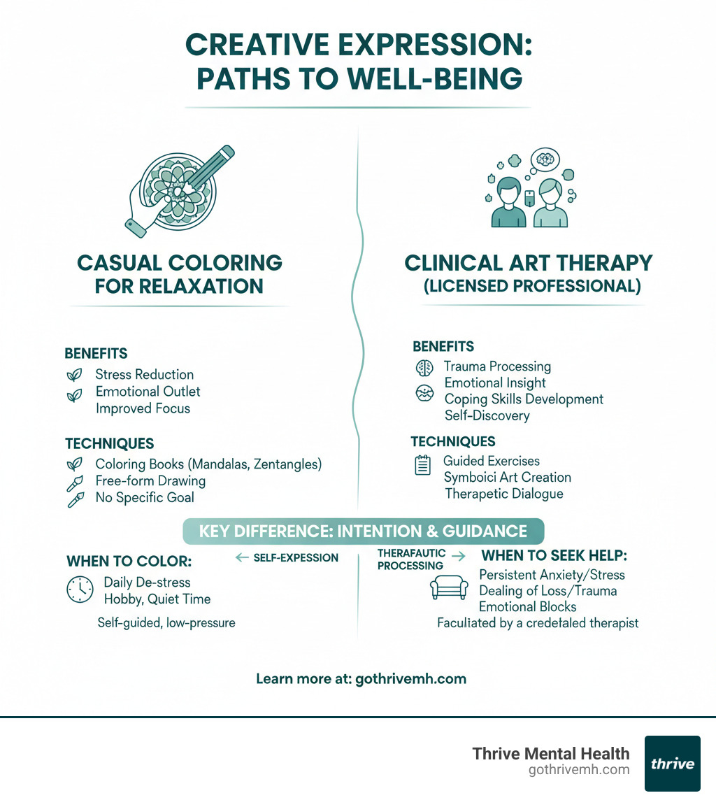 Infographic comparing casual coloring for relaxation versus clinical art therapy guided by a licensed professional, showing benefits, techniques, and when to seek professional help - art therapy coloring pages infographic 