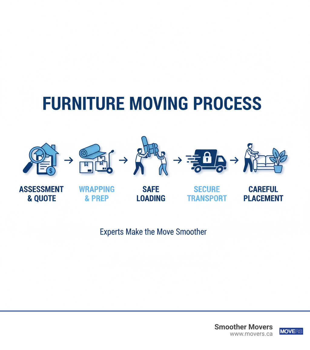 Comprehensive infographic showing the furniture moving process: initial assessment and quote, protective wrapping and equipment preparation, safe loading with specialized tools, secure transport, and careful placement at destination - furniture moving experts infographic 