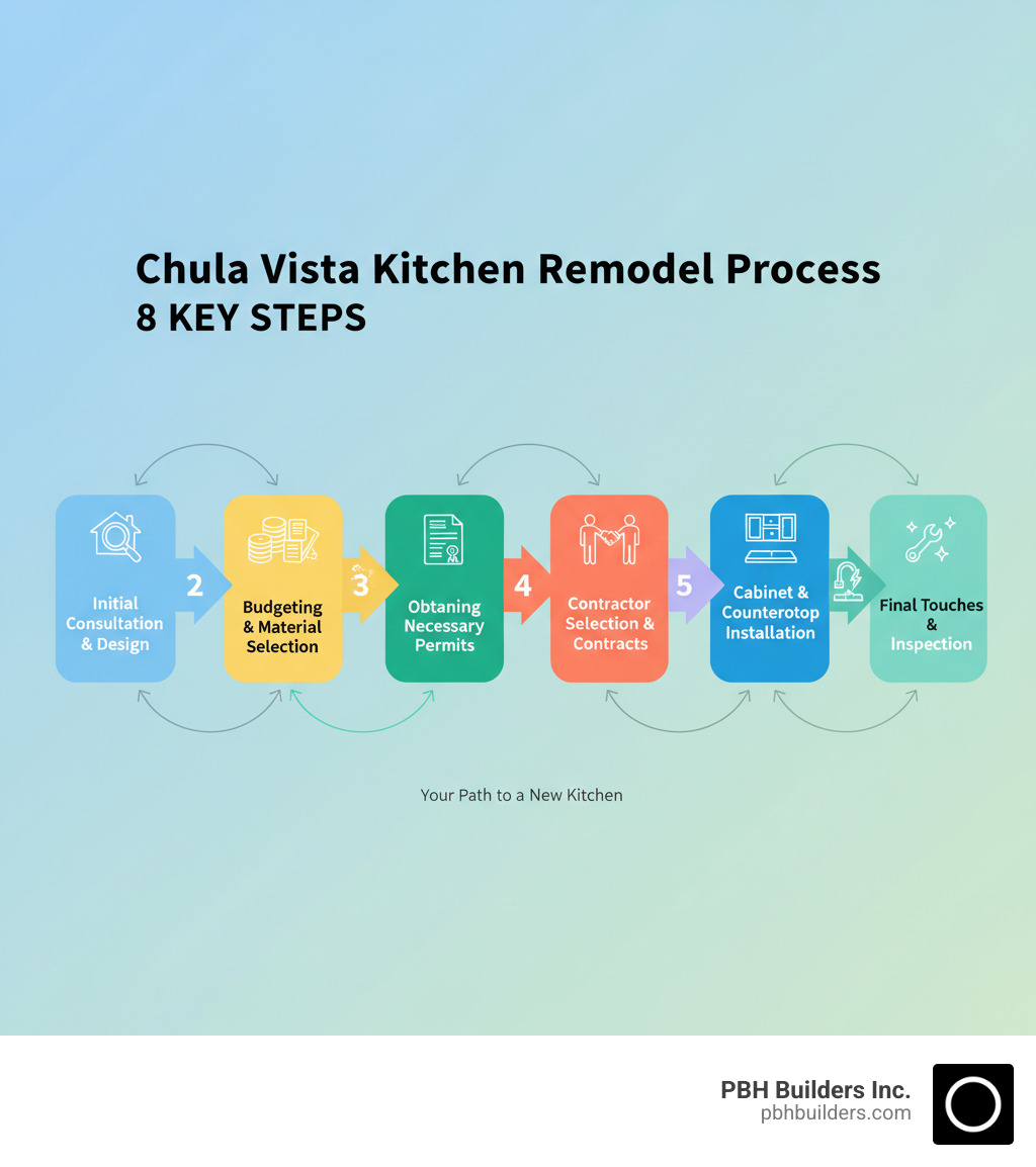 Detailed infographic showing the 8 key steps of a Chula Vista kitchen remodel process: 1) Initial consultation and design planning, 2) Budgeting and material selection, 3) Obtaining necessary permits, 4) Contractor selection and contracts, 5) Demolition and preparation, 6) Installation of plumbing and electrical, 7) Cabinet and countertop installation, 8) Final touches and inspection - kitchen remodel chula vista infographic 