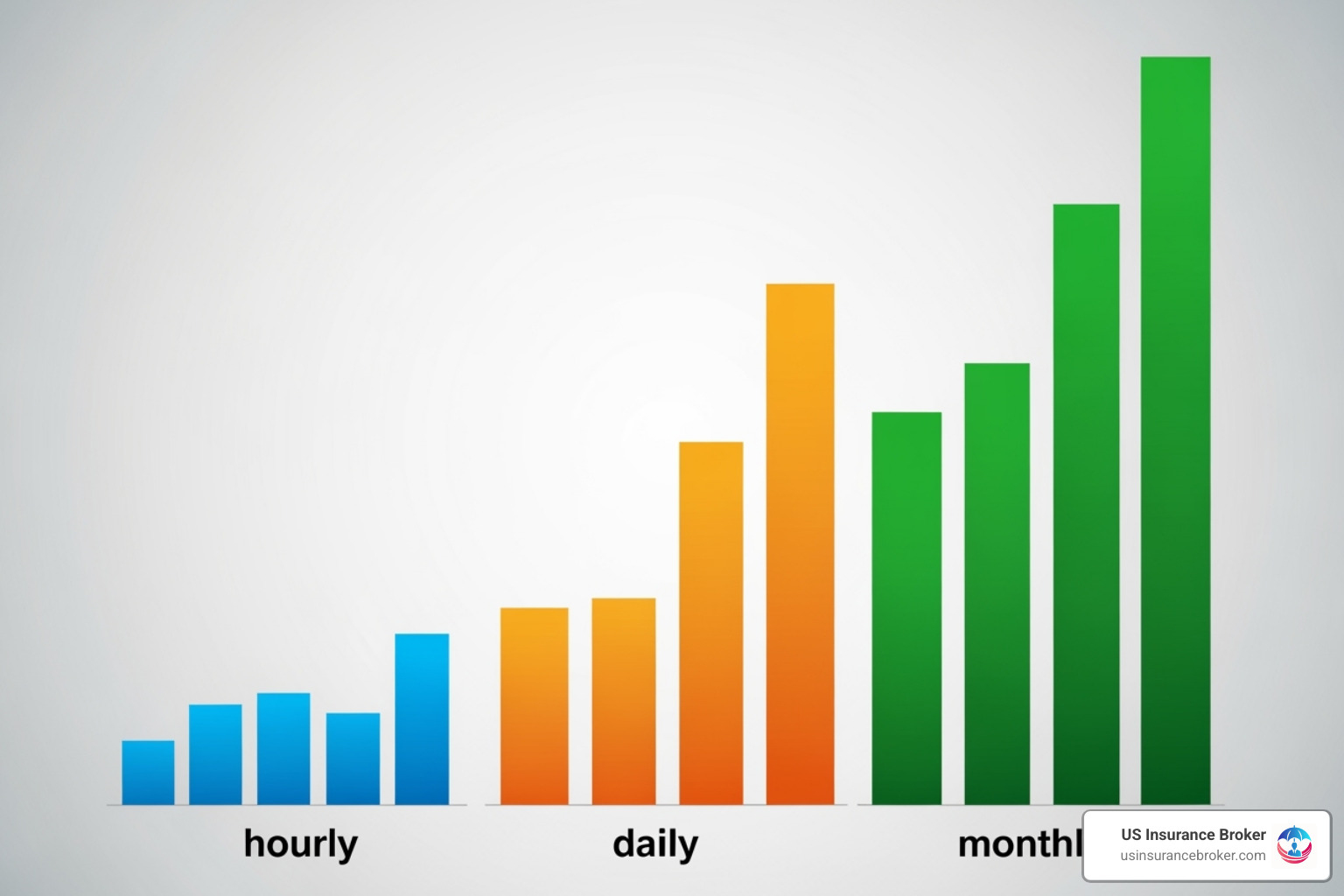 Simple chart showing cost ranges for hourly, daily, and monthly short-term GLI policies - short term general liability insurance cost Simple chart showing cost ranges for hourly, daily, and monthly short-term GLI policies - short term general liability insurance cost