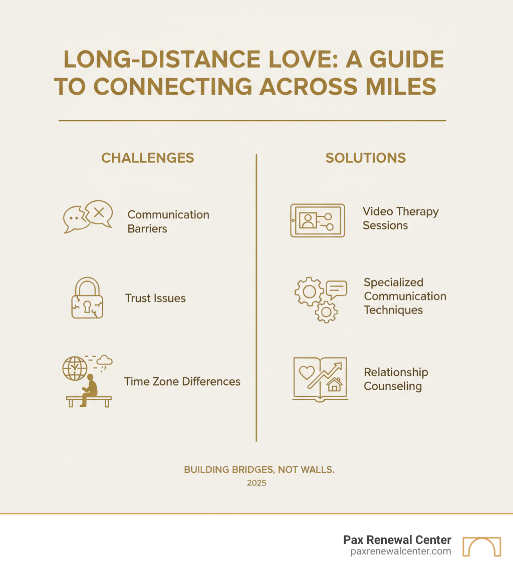 Comprehensive guide showing long-distance relationship challenges including communication barriers, trust issues, loneliness, and time zone differences, alongside counseling solutions like video therapy sessions, specialized communication techniques, and future planning strategies - long distance couples counseling infographic 