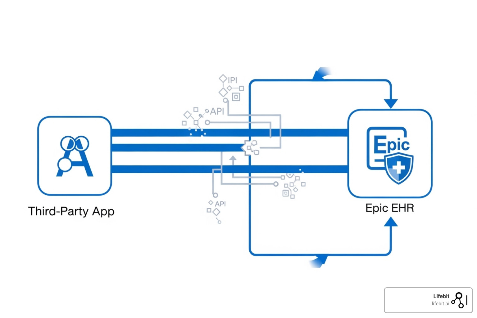 Diagram showing a third-party app connecting to Epic EHR through FHIR APIs, with secure data exchange and patient data flowing between them - Epic App Store Integration