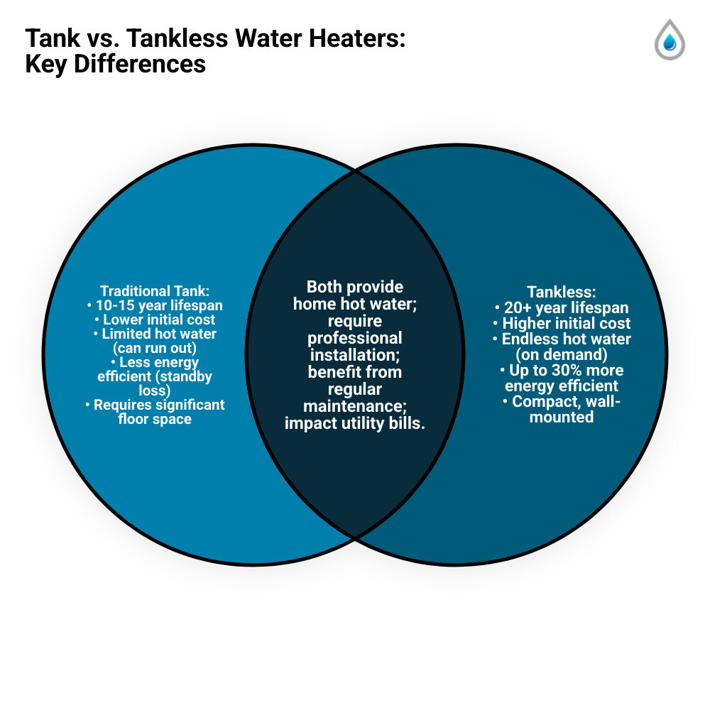 Infographic comparing the key features and benefits of traditional tank water heaters versus tankless water heaters, highlighting differences in lifespan, energy efficiency, hot water supply, and space requirements. - water heater maintenance Brentwood infographic venn_diagram Infographic comparing the key features and benefits of traditional tank water heaters versus tankless water heaters, highlighting differences in lifespan, energy efficiency, hot water supply, and space requirements. - water heater maintenance Brentwood infographic venn_diagram