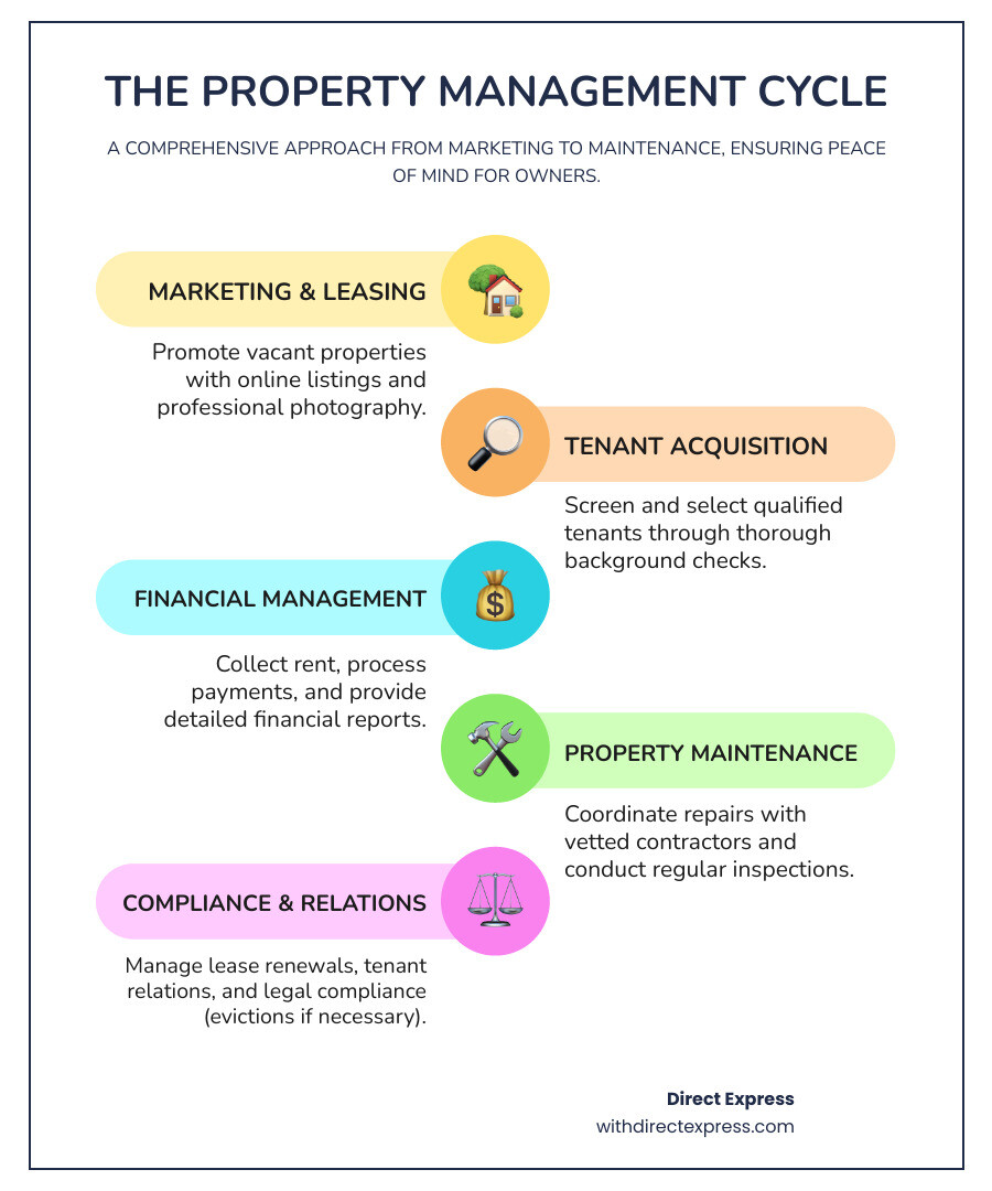 Comprehensive infographic showing the property management cycle: marketing vacant properties through online listings and professional photography, screening and selecting qualified tenants with background checks, collecting rent through automated systems, coordinating maintenance and repairs with vetted contractors, conducting regular property inspections, handling lease renewals and tenant relations, managing legal compliance and evictions when necessary, and providing detailed financial reporting to property owners - property management tampa fl infographic infographic-line-5-steps-colors