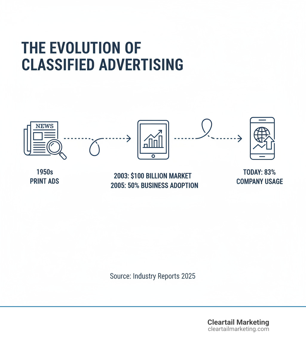 INFOGRAPHIC SHOWING THE EVOLUTION OF CLASSIFIED ADVERTISING FROM NEWSPAPER PRINT ADS IN THE 1950S TO MODERN ONLINE PLATFORMS, WITH KEY STATISTICS: $100 BILLION MARKET SIZE IN 2003, 50% BUSINESS ADOPTION BY 2005, AND 83% CURRENT USAGE RATE AMONG COMPANIES - CLASSIFIED AD POSTING SITES INFOGRAPHIC INFOGRAPHIC SHOWING THE EVOLUTION OF CLASSIFIED ADVERTISING FROM NEWSPAPER PRINT ADS IN THE 1950S TO MODERN ONLINE PLATFORMS, WITH KEY STATISTICS: $100 BILLION MARKET SIZE IN 2003, 50% BUSINESS ADOPTION BY 2005, AND 83% CURRENT USAGE RATE AMONG COMPANIES - CLASSIFIED AD POSTING SITES INFOGRAPHIC