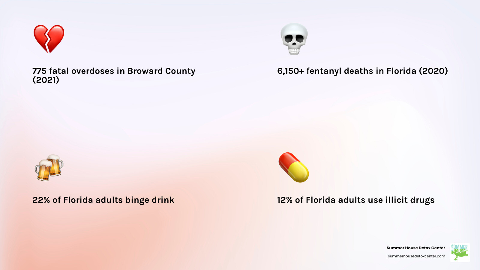 Infographic showing statistics: 775 fatal overdoses in Broward County 2021, over 6,150 fentanyl deaths in Florida 2020, 22% of Florida adults engage in binge drinking, 12% use illicit drugs, with treatment options including detox, inpatient care, PHP, IOP, and specialized dual diagnosis programs available in Fort Lauderdale - drug rehab fort lauderdale infographic 4_facts_emoji_light-gradient Infographic showing statistics: 775 fatal overdoses in Broward County 2021, over 6,150 fentanyl deaths in Florida 2020, 22% of Florida adults engage in binge drinking, 12% use illicit drugs, with treatment options including detox, inpatient care, PHP, IOP, and specialized dual diagnosis programs available in Fort Lauderdale - drug rehab fort lauderdale infographic 4_facts_emoji_light-gradient