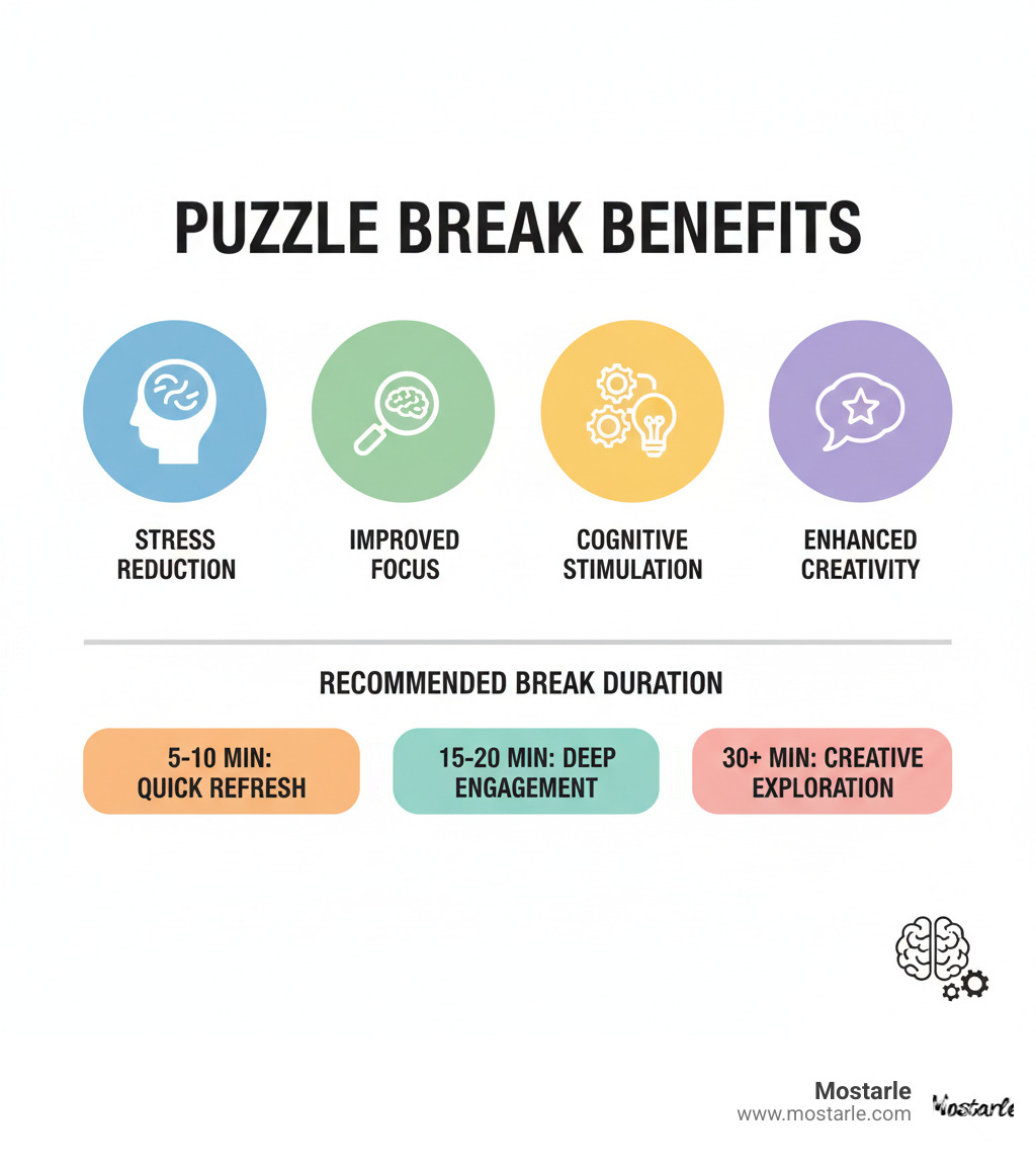 Benefits of taking puzzle breaks during work including stress reduction, improved focus, cognitive stimulation, and improved creativity with recommended break durations - Office desk puzzles infographic 