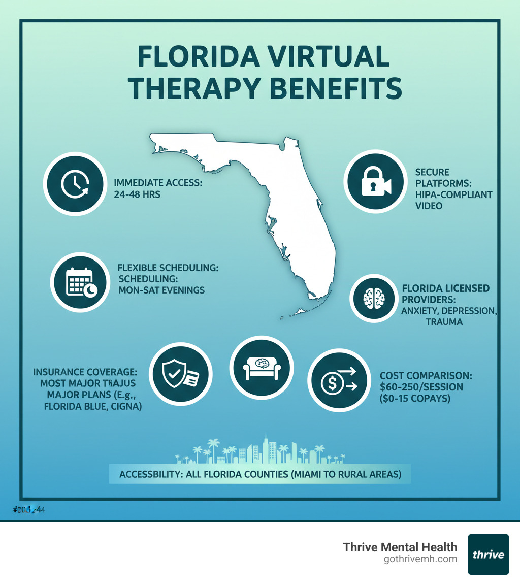Infographic showing Florida virtual therapy benefits: immediate access within 24-48 hours, flexible evening scheduling Monday through Saturday, insurance coverage with most major Florida plans including Florida Blue and Cigna, secure HIPAA-compliant video platforms, licensed Florida providers specializing in anxiety depression and trauma, cost comparison showing $60-250 per session with many $0-15 copays, and accessibility across all Florida counties from Miami to rural areas - Florida Virtual Therapy infographic 