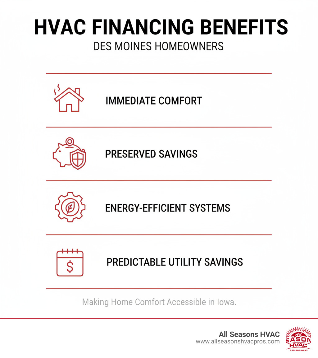 Comprehensive breakdown of HVAC financing benefits including immediate comfort restoration, preserved emergency savings, access to energy-efficient systems, predictable monthly payments, and long-term utility bill savings for Des Moines homeowners - hvac financing des moines ia infographic  Comprehensive breakdown of HVAC financing benefits including immediate comfort restoration, preserved emergency savings, access to energy-efficient systems, predictable monthly payments, and long-term utility bill savings for Des Moines homeowners - hvac financing des moines ia infographic