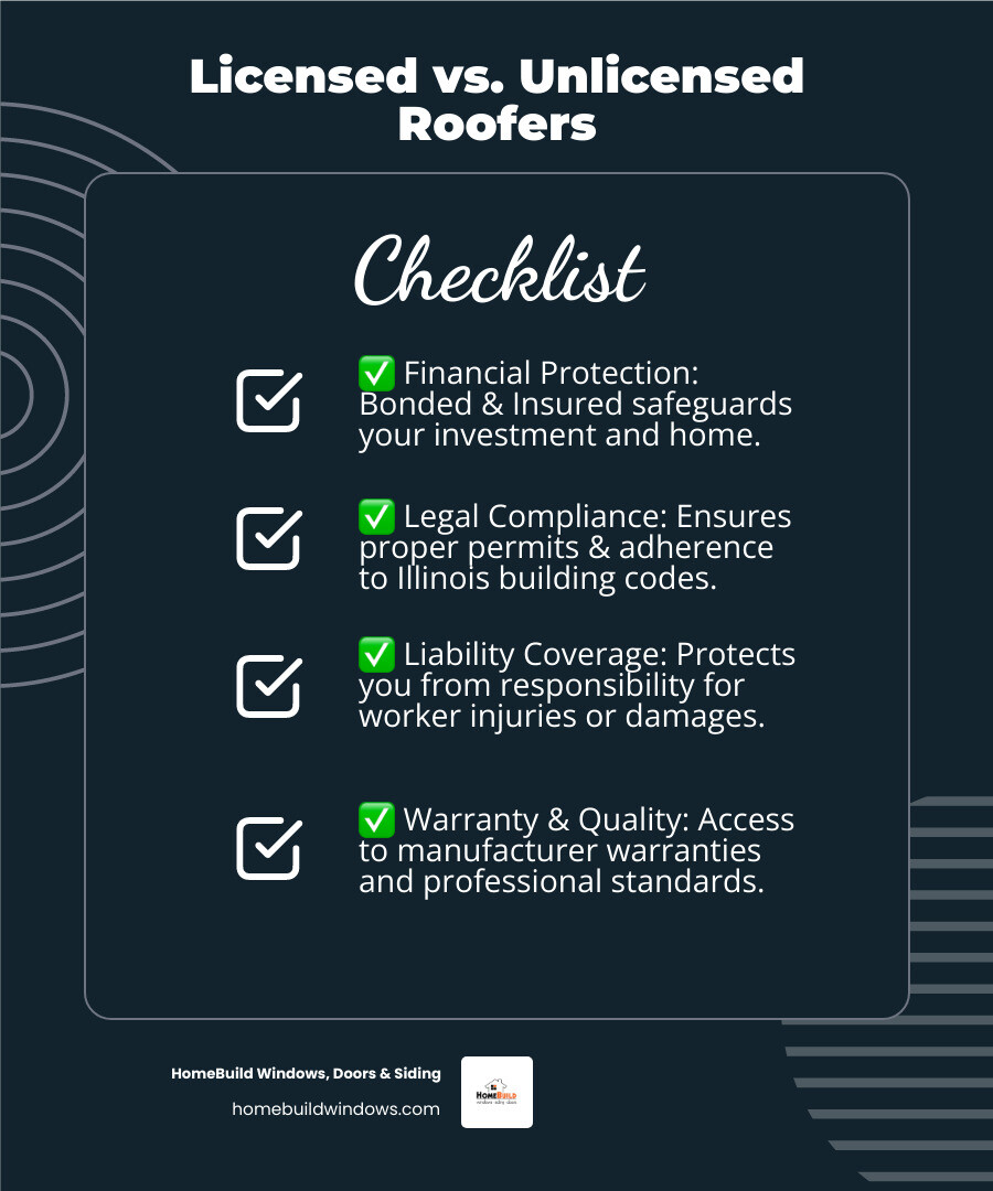 Infographic showing the differences between licensed roofers with proper insurance coverage, bonding requirements, and warranty protections versus unlicensed contractors, including financial protection levels, permit requirements, and liability coverage for Chicago homeowners - Chicago residential roofers infographic checklist-dark-blue