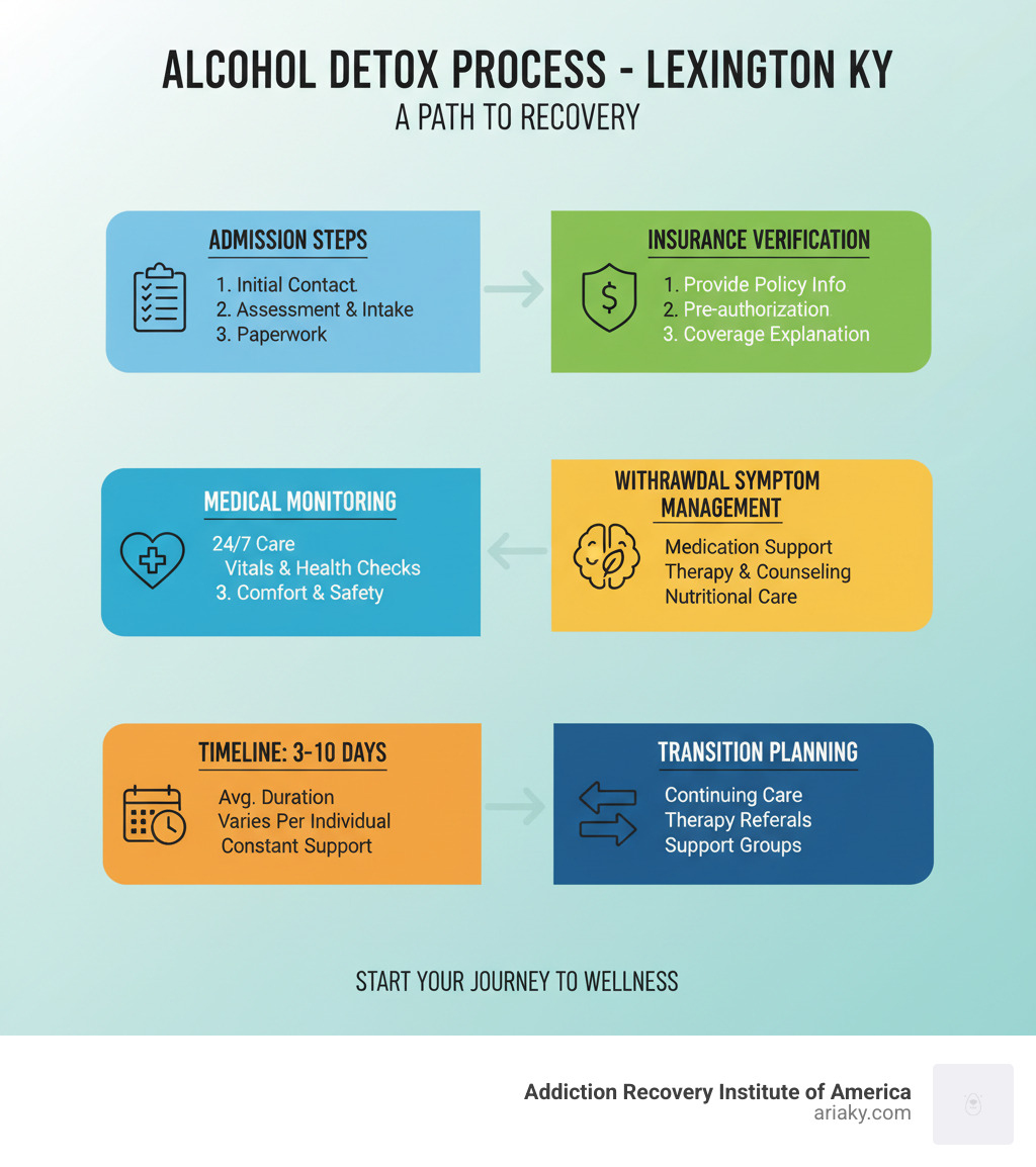 Comprehensive infographic showing the alcohol detox process in Lexington KY, including admission steps, medical monitoring phases, withdrawal symptom management, typical 3-10 day timeline, insurance verification process, and transition planning to continuing care programs - alcohol detox Lexington KY infographic  Comprehensive infographic showing the alcohol detox process in Lexington KY, including admission steps, medical monitoring phases, withdrawal symptom management, typical 3-10 day timeline, insurance verification process, and transition planning to continuing care programs - alcohol detox Lexington KY infographic