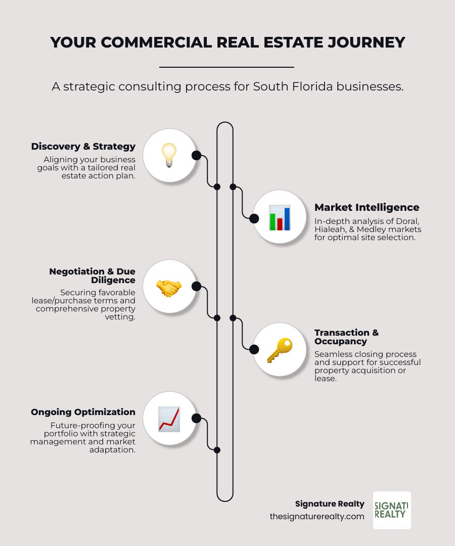 Infographic showing the complete commercial property consulting process from initial needs assessment through market analysis, property identification, lease negotiation, due diligence, and ongoing portfolio management, with specific focus on South Florida markets - Commercial property consulting infographic infographic-line-5-steps-neat_beige Infographic showing the complete commercial property consulting process from initial needs assessment through market analysis, property identification, lease negotiation, due diligence, and ongoing portfolio management, with specific focus on South Florida markets - Commercial property consulting infographic infographic-line-5-steps-neat_beige