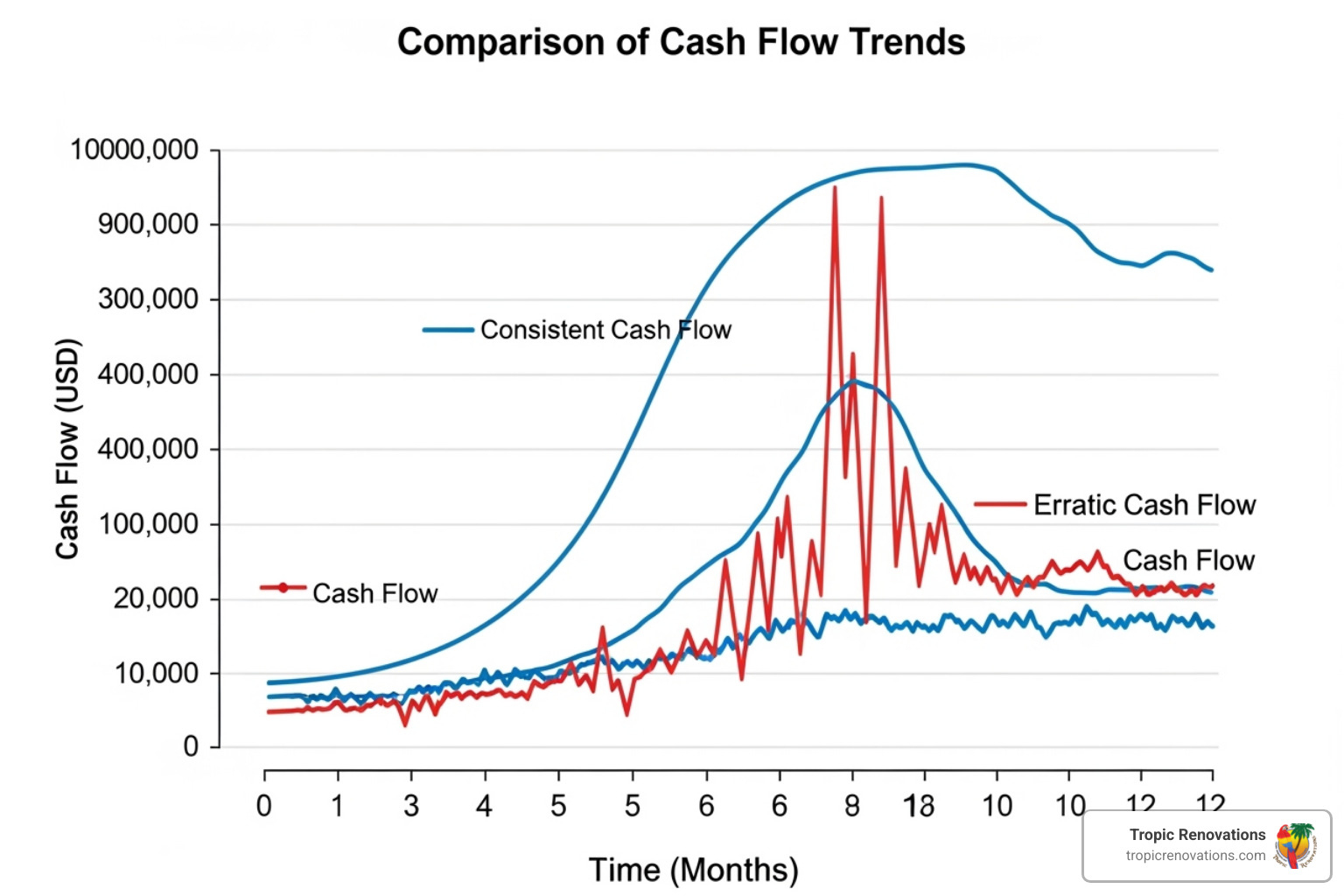 A line graph illustrating two cash flow scenarios over time: one with consistent, predictable cash flow due to clear payment terms, and another with erratic, fluctuating cash flow due to late or unclear payment terms. - What are payment terms?