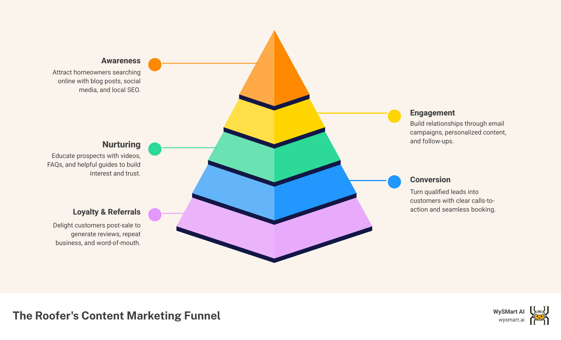 Infographic showing the complete content marketing funnel for roofing contractors, from initial awareness through blog posts and social media, to lead nurturing via email campaigns, ending with customer loyalty and referral generation - Content marketing for roofers infographic pyramid-hierarchy-5-steps Infographic showing the complete content marketing funnel for roofing contractors, from initial awareness through blog posts and social media, to lead nurturing via email campaigns, ending with customer loyalty and referral generation - Content marketing for roofers infographic pyramid-hierarchy-5-steps