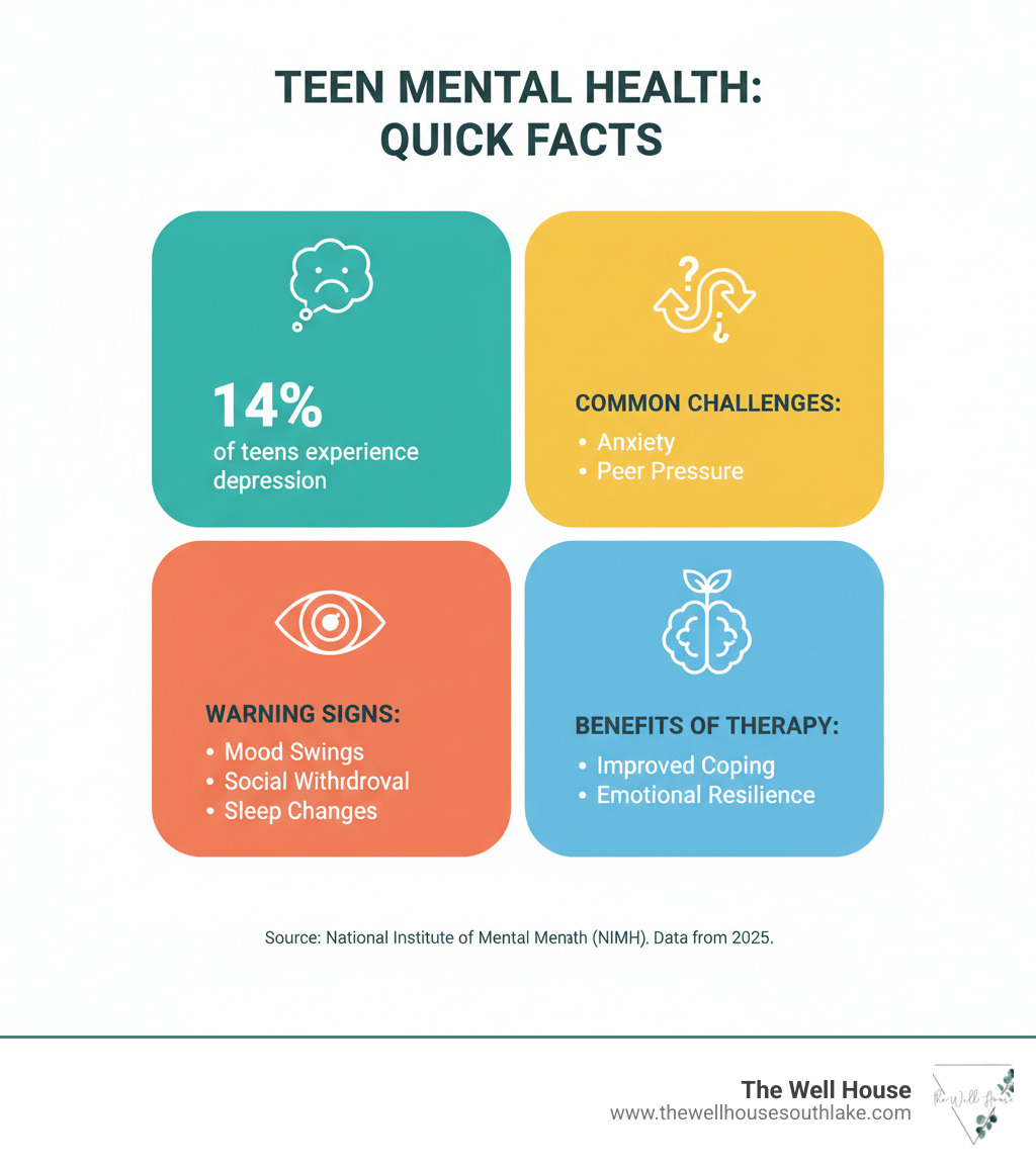 Infographic showing teen mental health statistics including 14% experiencing depression, common challenges like anxiety and peer pressure, warning signs parents should watch for, and benefits of therapy including improved coping skills and emotional resilience - therapist for teens near me infographic 