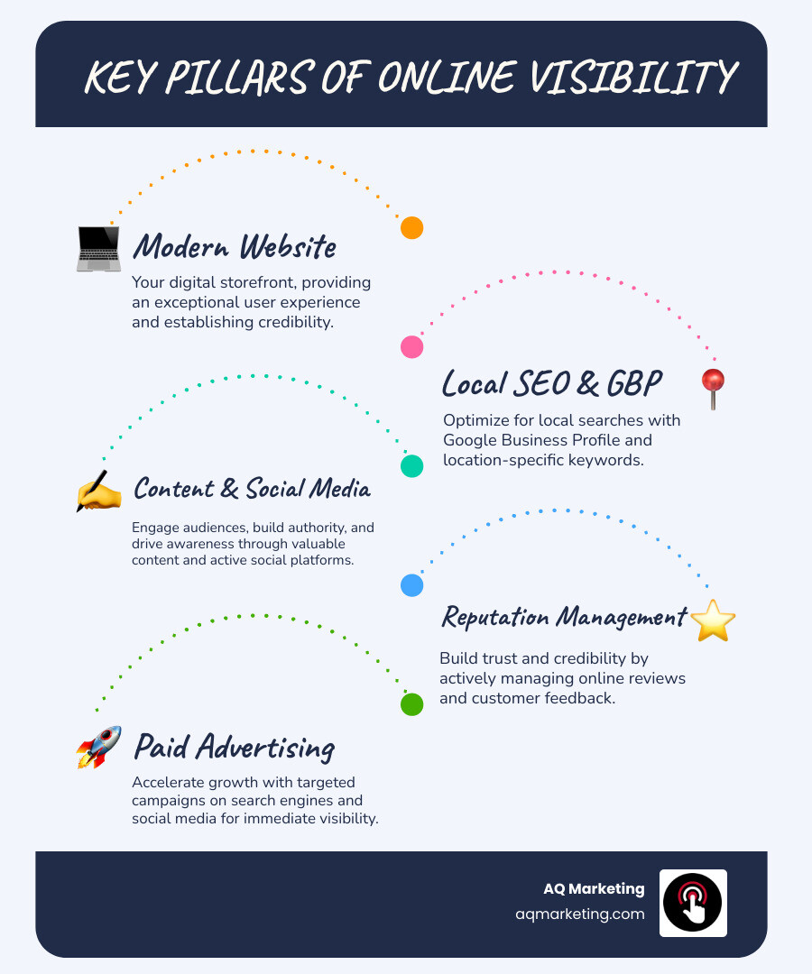 Infographic showing the five key pillars of online visibility: a modern website as the foundation, local SEO with Google Business Profile optimization, content marketing through blogging and social media, online reputation management with customer reviews, and paid advertising for immediate visibility - Boost online visibility infographic infographic-line-5-steps-blues-accent_colors