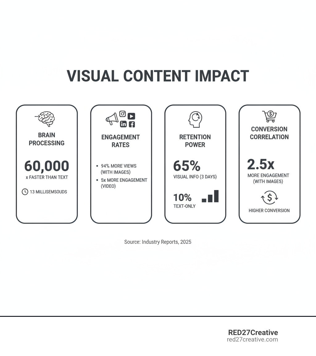 Comprehensive infographic showing the impact of marketing visual content including brain processing speed statistics, engagement rates across different platforms, retention rates for visual versus text content, and the correlation between visual content and conversion rates - Marketing visual content infographic Comprehensive infographic showing the impact of marketing visual content including brain processing speed statistics, engagement rates across different platforms, retention rates for visual versus text content, and the correlation between visual content and conversion rates - Marketing visual content infographic