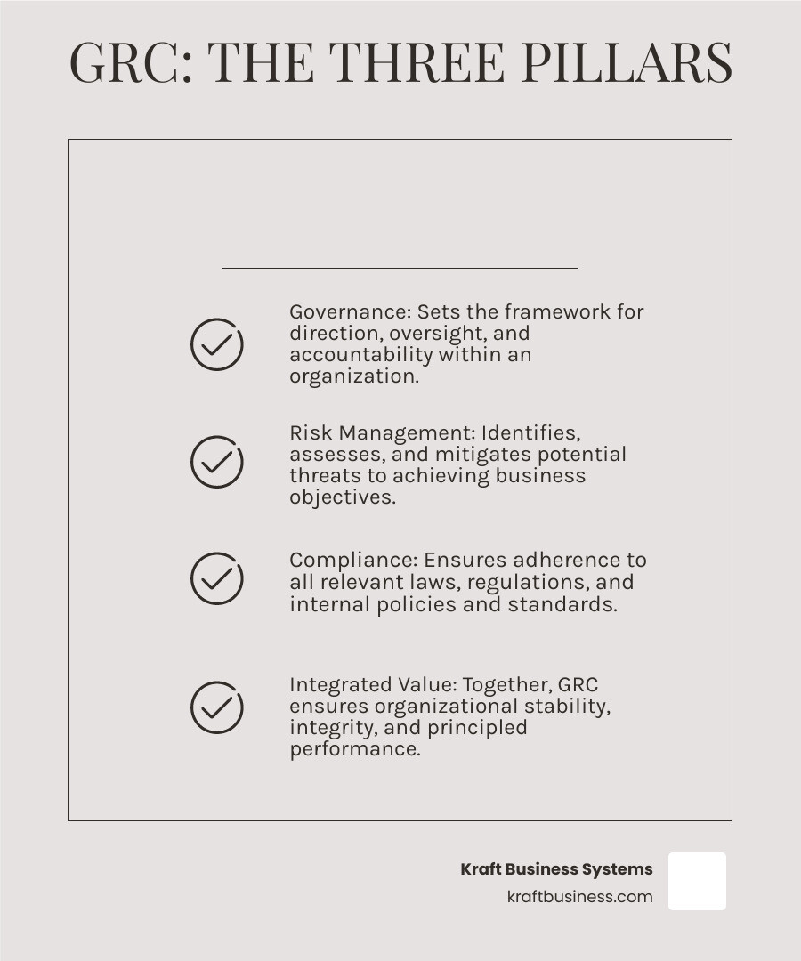Infographic explaining the three pillars of GRC: Governance, Risk, and Compliance - what is governance risk infographic checklist-light-beige