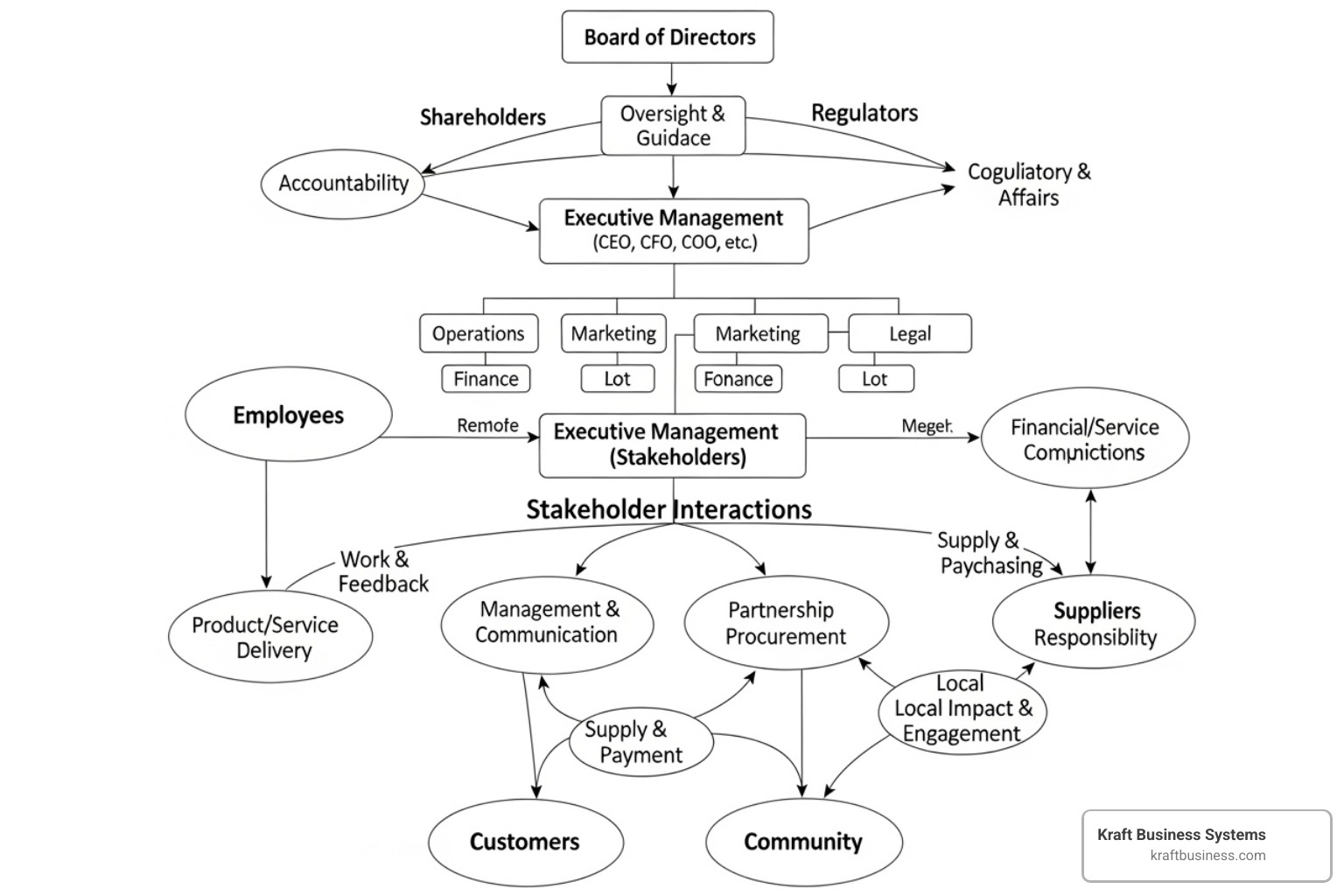 Flowchart showing the relationship between Board, Management, and Stakeholders - what is governance risk