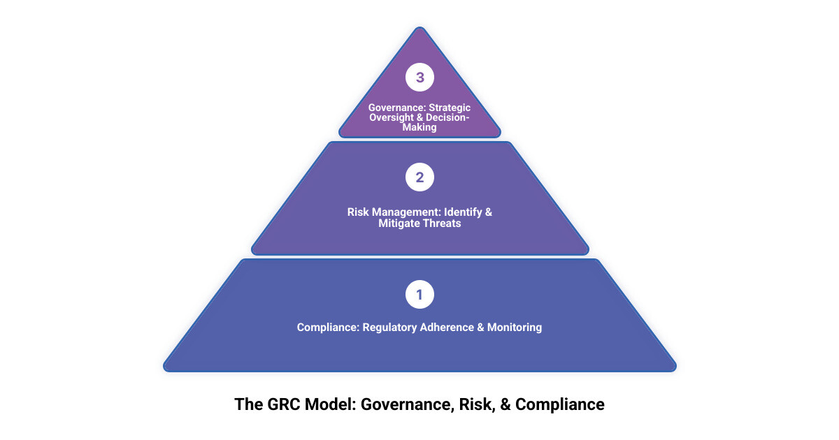 Infographic showing the three pillars of Governance, Risk, and Compliance (GRC) with interconnected elements: Governance at the top with strategic oversight and decision-making processes, Risk in the bottom left with threat identification and mitigation strategies, and Compliance in the bottom right with regulatory adherence and monitoring systems, all connected by arrows showing their interdependent relationship - compliance advisory services infographic 3_stage_pyramid