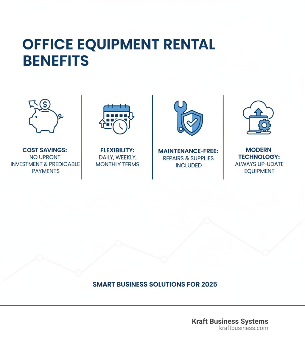 Infographic showing office equipment rental benefits: Cost Savings with no upfront investment and predictable monthly payments, Flexibility with various rental terms from daily to monthly, Maintenance-Free service with repairs and supplies included, and Access to Modern Technology without ownership commitment - office equipment rental service infographic 