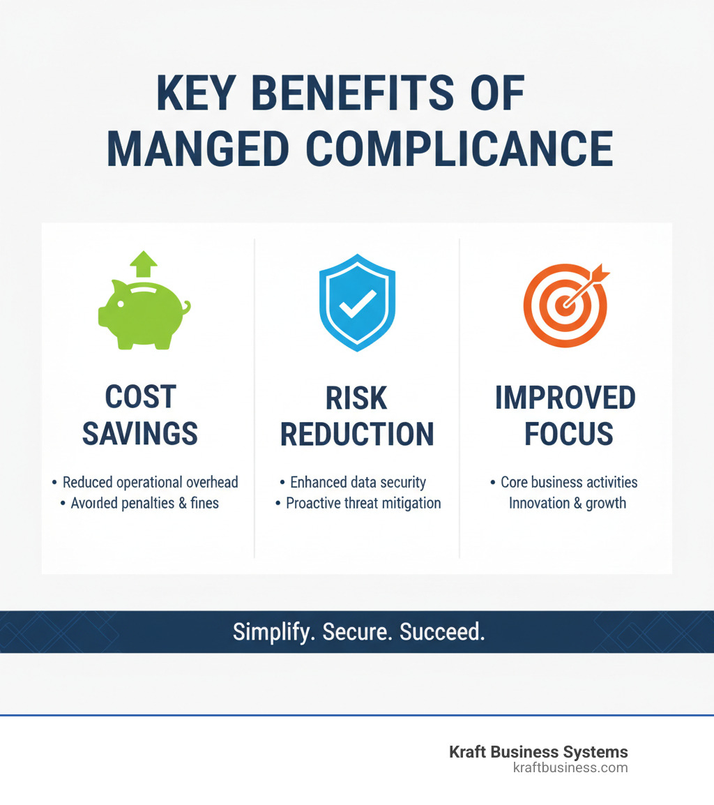 Infographic explaining the key benefits of managed compliance: Cost Savings, Risk Reduction, and Improved Focus. - managed compliance services infographic 