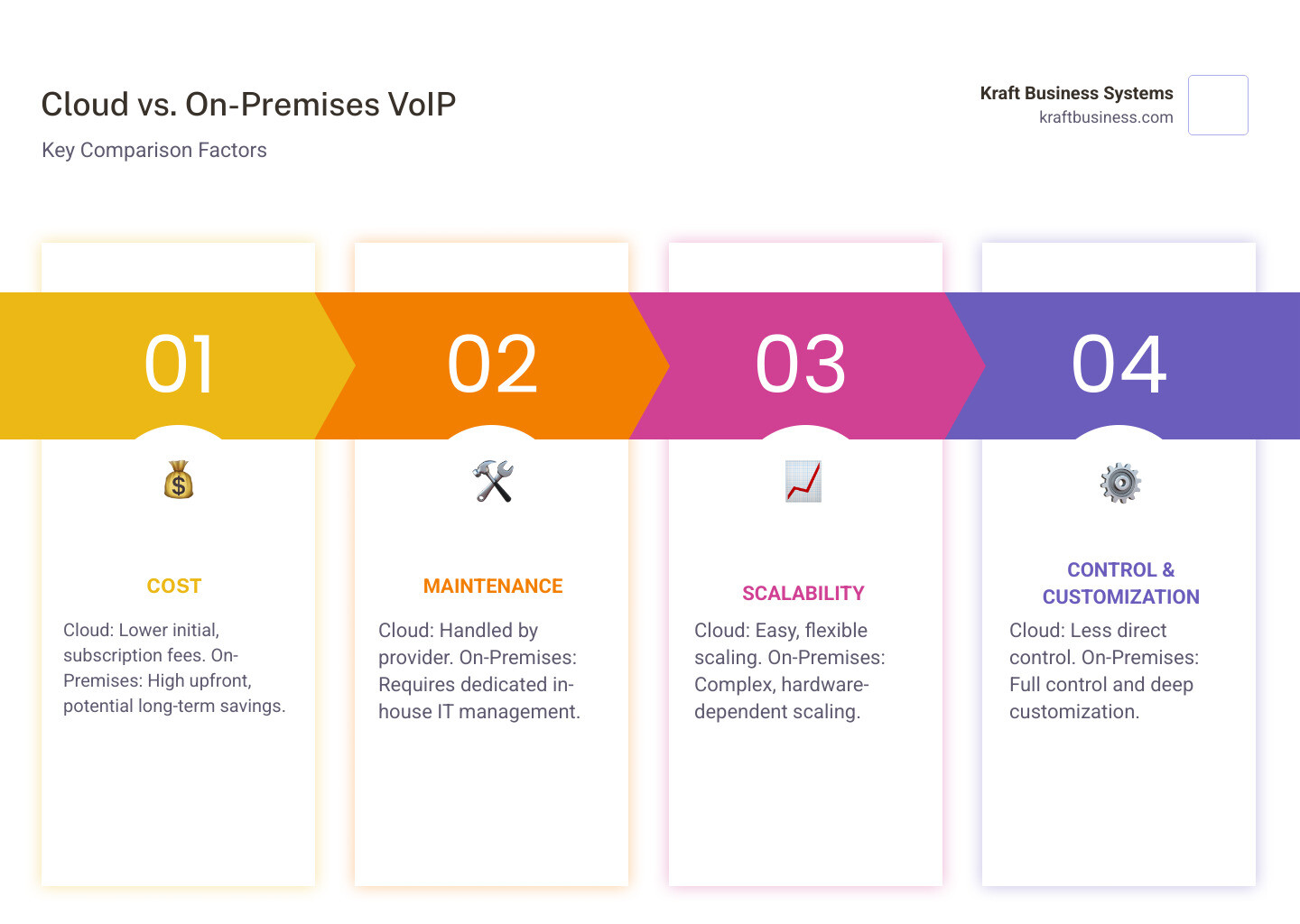 A detailed table comparing Cloud-Hosted vs. On-Premises VoIP systems across key factors: Upfront Cost, Ongoing Cost, Maintenance, Scalability, and Customization, with clear indicators for each category. - internet phone service infographic pillar-4-steps