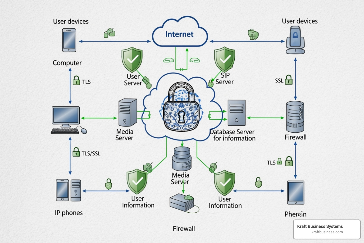 A detailed network diagram illustrating various components of an internet phone service network, overlaid with security icons such as shields, locks, and encryption symbols, signifying robust protection measures. - internet phone service