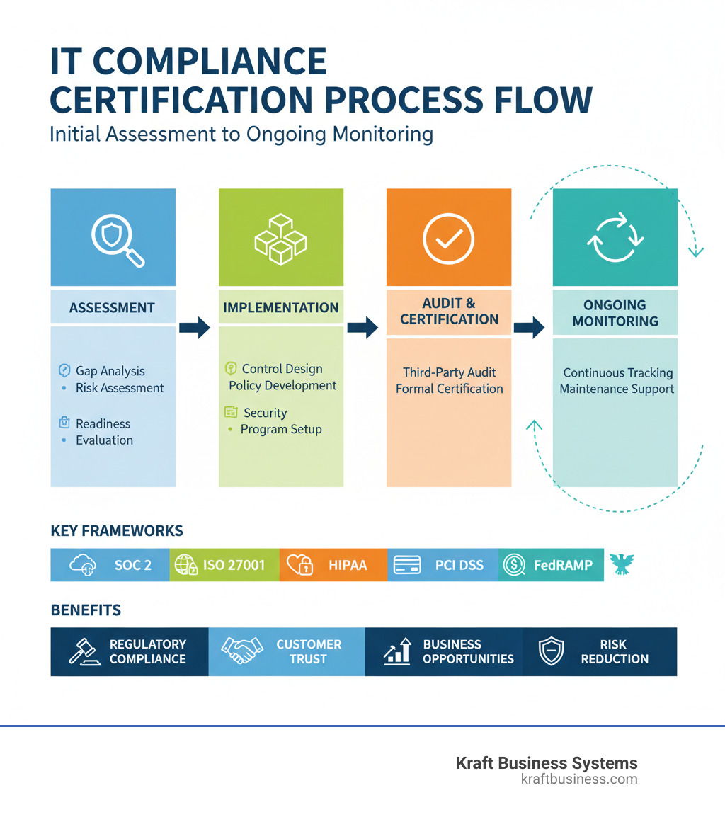 Comprehensive infographic showing the IT compliance certification process flow from initial assessment through ongoing monitoring, including key frameworks (SOC 2, ISO 27001, HIPAA, PCI DSS, FedRAMP), service types (assessment, implementation, audit, monitoring), and benefits (regulatory compliance, customer trust, business opportunities, risk reduction) - it compliance and certification services infographic 