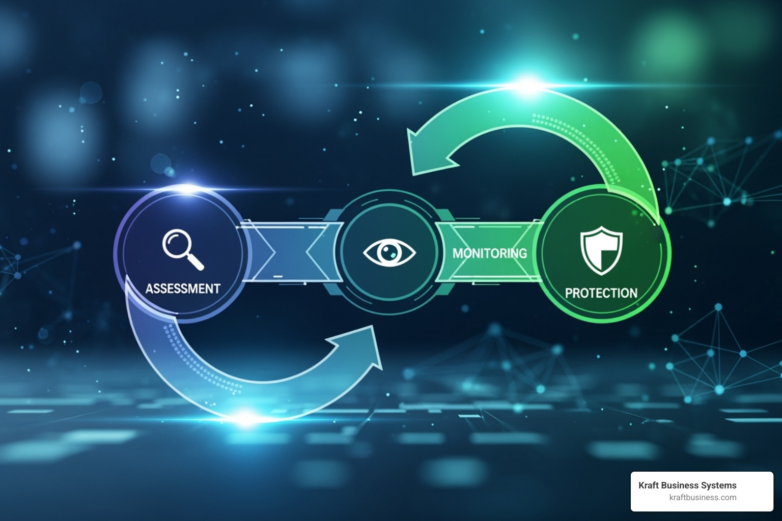 Service wheel showing core offerings like vulnerability assessments, penetration testing, risk assessments, vCISO services, 24/7 monitoring, and policy development - it security and compliance services