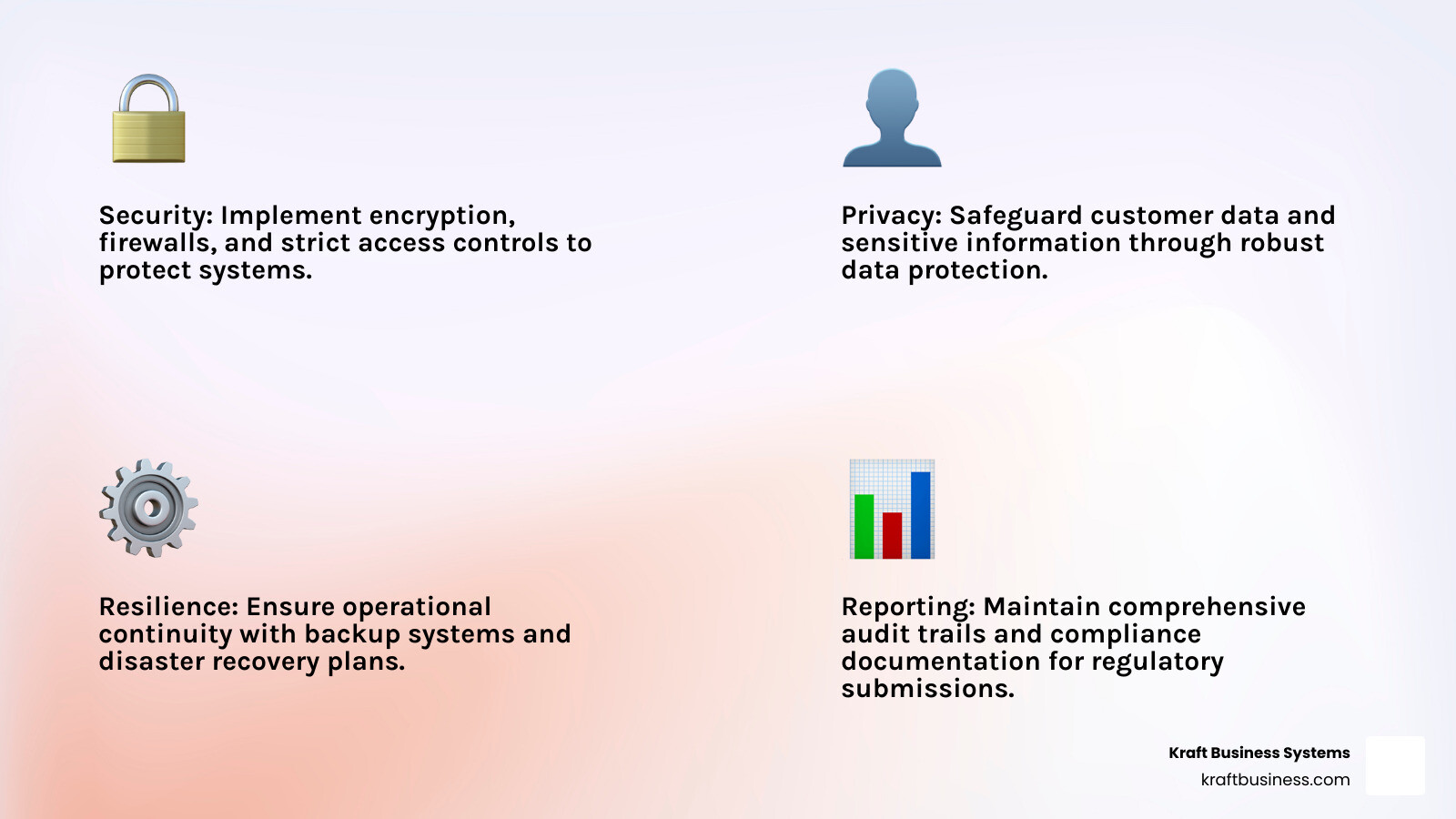 Infographic showing the four pillars of financial IT compliance: Security (encryption, firewalls, access controls), Privacy (data protection, customer information safeguards), Resilience (backup systems, disaster recovery, business continuity), and Reporting (audit trails, compliance documentation, regulatory submissions) - it compliance financial services infographic 4_facts_emoji_light-gradient