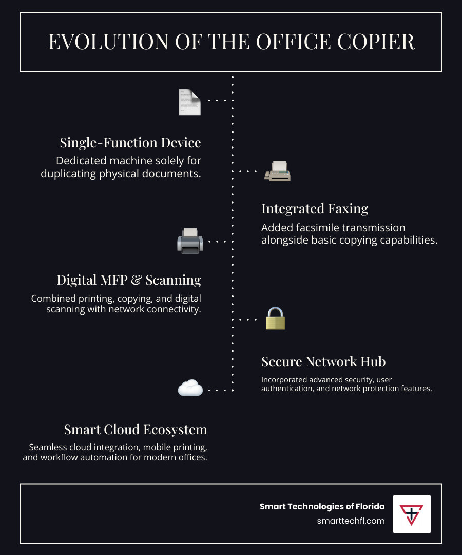 Evolution of the office copier from single-function device to central business hub - Daytona Beach copier solutions infographic infographic-line-5-steps-dark Evolution of the office copier from single-function device to central business hub - Daytona Beach copier solutions infographic infographic-line-5-steps-dark