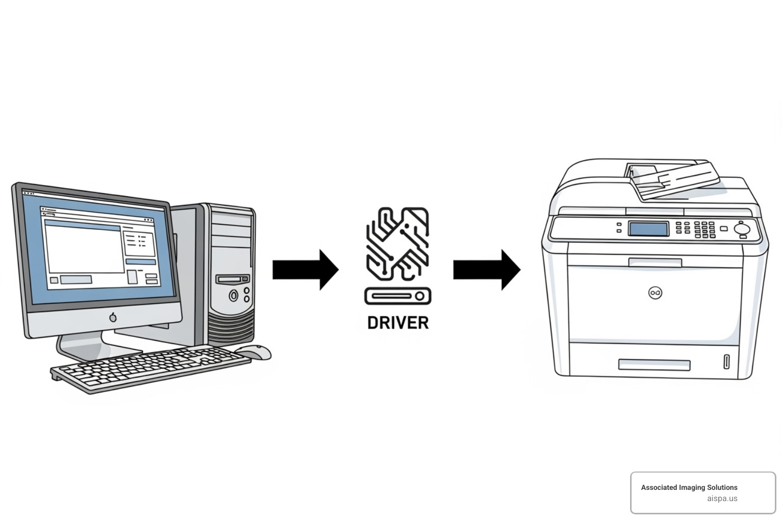 A diagram showing a computer, a driver icon, and a printer connected, illustrating the communication flow - print drivers A diagram showing a computer, a driver icon, and a printer connected, illustrating the communication flow - print drivers