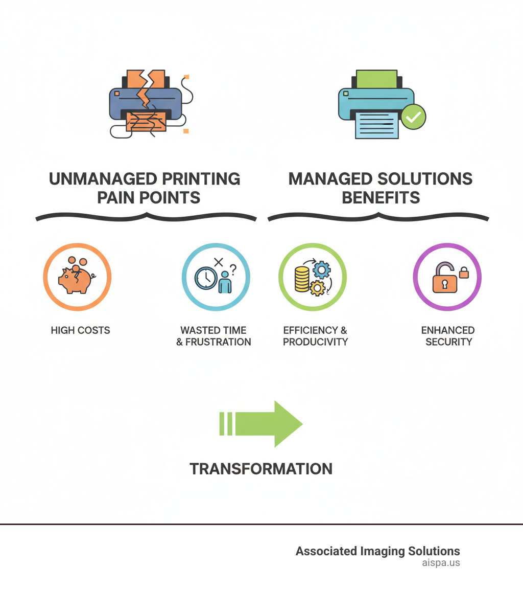 Infographic explaining common pain points of unmanaged printing vs. benefits of managed solutions - Printer management solutions infographic 
